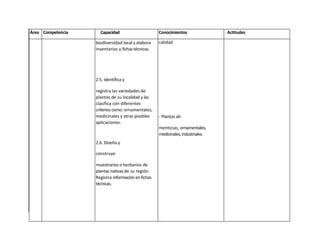 Área Competencia     Capacidad                      Conocimientos                Actitudes

                   biodiversidad local y elabora    calidad
                   inventarios y fichas técnicas.




                   2.5. Identifica y

                   registra las variedades de
                   plantas de su localidad y las
                   clasifica con diferentes
                   criterios como: ornamentales,
                   medicinales y otras posibles     - Plantas ali-
                   aplicaciones.
                                                    menticias, ornamentales,
                                                    medicinales, industriales.
                   2.6. Diseña y

                   construye

                   muestrarios o herbarios de
                   plantas nativas de su región.
                   Registra información en fichas
                   técnicas.




                                                    - Plantas nati-
 