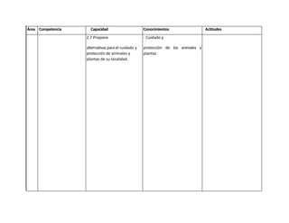 Área Competencia     Capacidad                      Conocimientos                  Actitudes
                   2.7 Propone                      - Cuidado y

                   alternativas para el cuidado y   protección de los animales y
                   protección de animales y         plantas
                   plantas de su localidad.
 