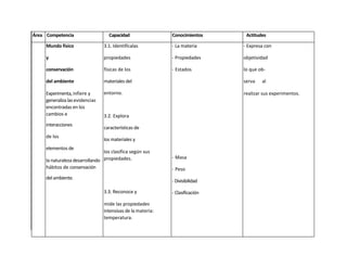 Área Competencia                   Capacidad                 Conocimientos      Actitudes

     Mundo físico                3.1. Identifícalas          - La materia      - Expresa con

     y                           propiedades                 - Propiedades     objetividad

     conservación                físicas de los              - Estados         lo que ob-

     del ambiente                materiales del                                serva   al

     Experimenta, infiere y      entorno.                                      realizar sus experimentos.
     generaliza las evidencias
     encontradas en los
     cambios e                   3.2. Explora
     interacciones
                                 características de
     de los
                                 los materiales y
     elementos de
                                 los clasifica según sus
                                                             - Masa
     la naturaleza desarrollando propiedades.
     hábitos de conservación                                 - Peso
     del ambiente.
                                                             - Divisibilidad

                                 3.3. Reconoce y             - Clasificación

                                 mide las propiedades
                                 intensivas de la materia:
                                 temperatura.




                                 3.4. Comprende

                                 que los cambios             - Temperatura
 