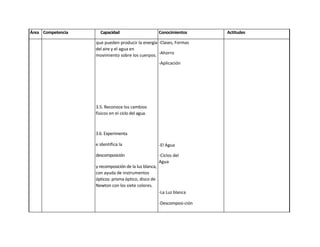 Área Competencia     Capacidad                         Conocimientos      Actitudes

                   que pueden producir la energía -Clases, Formas
                   del aire y el agua en
                   movimiento sobre los cuerpos. -Ahorro
                                                       -Aplicación




                   3.5. Reconoce los cambios
                   físicos en el ciclo del agua.



                   3.6. Experimenta

                   e identifica la                     -El Agua

                   descomposición                      -Ciclos del
                                                       Agua
                   y recomposición de la luz blanca,
                   con ayuda de instrumentos
                   ópticos: prisma óptico, disco de
                   Newton con los siete colores.
                                                       -La Luz blanca

                                                       -Descomposi-ción

                                                       - Recomposición

                                                       -Instrumentos

                                                       -Ópticos

                                                       -Prisma óptico
 