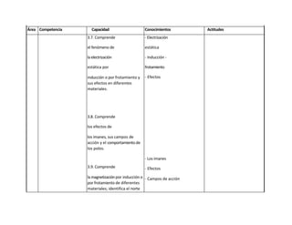 Área Competencia     Capacidad                     Conocimientos         Actitudes
                   3.7. Comprende                  - Electrización

                   el fenómeno de                  estática

                   la electrización                - Inducción -

                   estática por                    frotamiento

                   inducción o por frotamiento y   - Efectos
                   sus efectos en diferentes
                   materiales.




                   3.8. Comprende

                   los efectos de

                   los imanes, sus campos de
                   acción y el comportamiento de
                   los polos.

                                                   - Los imanes
                   3.9. Comprende                  - Efectos
                   la magnetización por inducción o - Campos de acción
                   por frotamiento de diferentes
                   materiales; identifica el norte
                   geográfico
 