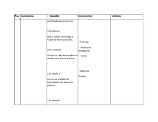 Área Competencia     Capacidad                    Conocimientos    Actitudes

                   con brújulas que construye.



                   3.10. Deduce

                   que el sonido se propaga a
                   través de diversos medios.
                                                  - El sonido

                                                  - Medios de
                   3.11. Compren-                 propagación
                   de que las máquinas simples son - Clases
                   medios para ahorrar esfuerzo.




                                                  - Máquinas
                   3.12 Diseña y
                                                  Simples
                   construye modelos de
                   instrumentos que aplican la
                   palanca.




                   3.13 Identifica

                   propiedades de los suelos:
                   color,
                                                  - La Palanca

                                                  - Aplicaciones
 