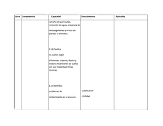 Área Competencia     Capacidad                       Conocimientos     Actitudes

                   tamaño de partículas,
                   retención de agua, presencia de

                   microorganismos y restos de
                   plantas o animales.




                   3.14 Clasifica

                   los suelos según

                   diferentes criterios; diseña y
                   elabora muestrarios de suelos
                   con sus respectivas fichas
                   técnicas.




                   3.15 Identifica

                   problemas de                      - Clasificación

                   contaminación en la escuela.      - Utilidad
 