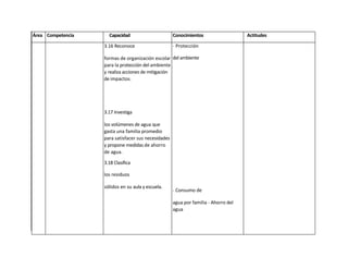Área Competencia     Capacidad                       Conocimientos                   Actitudes

                   3.16 Reconoce                     - Protección

                   formas de organización escolar del ambiente
                   para la protección del ambiente
                   y realiza acciones de mitigación
                   de impactos.




                   3.17 Investiga

                   los volúmenes de agua que
                   gasta una familia promedio
                   para satisfacer sus necesidades
                   y propone medidas de ahorro
                   de agua.

                   3.18 Clasifica

                   los residuos

                   sólidos en su aula y escuela.
                                                     - Consumo de

                                                     agua por familia - Ahorro del
                                                     agua
 