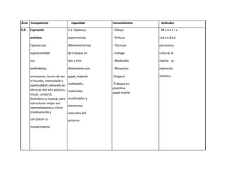 Área Competencia                          Capacidad         Conocimientos    Actitudes

E.A.   Expresión                        1.1. Explora y      - Dibujo        -Muestra

       artística                        experimenta         - Pintura       id e nt id ad

       Expresa con                      diferentes formas   - Técnicas      personal y

       espontaneidad                    de trabajar en      - Collage       cultural al

       sus                              dos y tres          - Modelado      realiza su

       sentimientos,                    dimensiones con     - Maquetas      expresión

       emociones, forma de ver          papel, material     -Origami        artística.
       el mundo, cosmovisión y
       espiritualidad; utilizando las   moldeable,          -Trabajos en
       técnicas del arte plástico,                          plastilina
                                        materiales          papel maché
       visual, corporal,
       dramático y musical, para        reutilizables y
       estructurar mejor sus
                                        elementos
       representaciones y volcar
       creativamente y                  naturales del
       con placer su                    entorno.
       mundo interno.
 