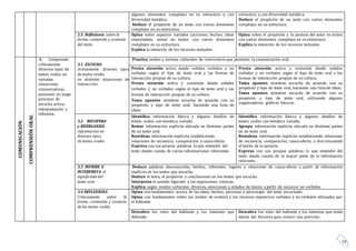 10
algunos elementos complejos en su estructura y con
diversidad temática.
Deduce el propósito de un texto con varios elementos
complejos en su estructura.
estructura y con diversidad temática.
Deduce el propósito de un texto con varios elementos
complejos en su estructura.
2.5. Reflexiona sobre la
forma, contenido y contexto
del texto.
Opina sobre aspectos variados (acciones, hechos, ideas
importantes, tema) en textos con varios elementos
complejos en su estructura.
Explica la intención de los recursos textuales.
Opina sobre el propósito y la postura del autor en textos
con varios elementos complejos en su estructura.
Explica la intención de los recursos textuales.
COMUNICACIÓN
COMPRENSIÓNORAL
3. Comprende
críticamente
diversos tipos de
textos orales en
variadas
situaciones
comunicativas,
poniendo en juego
procesos de
escucha activa,
interpretación y
reflexión.
3.1 ESCUCHA
Activamente diversos tipos
de textos orales
en distintas situaciones de
interacción.
Practica modos y normas culturales de convivencia que permiten la comunicación oral.
Presta atención activa dando señales verbales y no
verbales según el tipo de texto oral y las formas de
interacción propias de su cultura.
Presta atención activa y sostenida dando señales
verbales y no verbales según el tipo de texto oral y las
formas de interacción propias de su cultura.
Toma apuntes mientras escucha de acuerdo con su
propósito y tipo de texto oral, haciendo una lista de
ideas.
Presta atención activa y sostenida dando señales
verbales y no verbales según el tipo de texto oral y las
formas de interacción propias de su cultura.
Toma apuntes mientras escucha de acuerdo con su
propósito y tipo de texto oral, haciendo una lista de ideas.
Toma apuntes mientras escucha de acuerdo con su
propósito y tipo de texto oral, utilizando algunos
organizadores gráficos básicos.
3.2 RECUPERA
y REORGANIZA
información en
diversos tipos
de textos orales.
Identifica información básica y algunos detalles de
textos orales con temática variada.
Reúne información explícita ubicada en distintas partes
de un texto oral.
Reordena información explícita estableciendo
relaciones de secuencia, comparación y causa-efecto.
Expresa con sus propias palabras lo que entendió del
texto dando cuenta de varias informaciones relevantes.
Identifica información básica y algunos detalles de
textos orales con temática variada.
Agrupa información explícita ubicada en distintas partes
de un texto oral.
Reordena información explícita estableciendo relaciones
de secuencia, comparación, causa-efecto, y discriminando
el hecho de la opinión.
Expresa con sus propias palabras lo que entendió del
texto dando cuenta de la mayor parte de la información
relevante.
3.3 INFIERE E
INTERPRETA el
significado del
texto oral.
Deduce palabras desconocidas, hechos, referentes, lugares y relaciones de causa-efecto a partir de información
explícita en los textos que escucha.
Deduce el tema, el propósito y conclusiones en los textos que escucha.
Interpreta el sentido figurado y las expresiones irónicas.
Explica, según modos culturales diversos, emociones y estados de ánimo a partir de recursos no verbales.
3.4 REFLEXIONA
Críticamente sobre la
forma, contenido y contexto
de los textos orales.
Opina con fundamentos acerca de las ideas, hechos, personas o personajes del texto escuchado.
Opina con fundamentos sobre los modos de cortesía y los recursos expresivos verbales y no verbales utilizados por
el hablante.
Descubre los roles del hablante y los intereses que
defiende.
Descubre los roles del hablante y los intereses que están
detrás del discurso para asumir una posición.
 