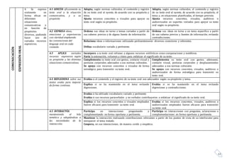 11
COMUNICACIÓN
EXPRESIÓNORAL
4. Se expresa
oralmente en
forma eficaz en
diferentes
situaciones
comunicativas y
en función de
propósitos
diversos, pudiendo
hacer uso de
variados recursos
expresivos.
4.1 ADECÚA eficazmente su
texto oral a la situación
comunicativa, y a su
propósito
Adapta, según normas culturales, el contenido y registro
de su texto oral al oyente, de acuerdo con su propósito y
tema.
Ajusta recursos concretos o visuales para apoyar su
texto oral según su propósito.
Adapta, según normas culturales, el contenido y registro
de su texto oral al oyente, de acuerdo con su propósito, el
tema y, en situaciones planificadas, el tiempo previsto.
Ajusta recursos concretos, visuales, auditivos o
audiovisuales en soportes variados para apoyar su texto
oral según su propósito.
4.2 EXPRESA ideas,
emociones y experiencias
con claridad empleando
las convenciones del
lenguaje oral en cada
contexto
Ordena sus ideas en torno a temas variados a partir de
sus saberes previos y de alguna fuente de información.
Ordena sus ideas en torno a un tema específico a partir
de sus saberes previos y fuentes de información, evitando
contradicciones.
Relaciona ideas o informaciones utilizando pertinentemente diversos conectores y referentes.
Utiliza vocabulario variado y pertinente.
4.3 APLICA variados
recursos expresivos según
su propósito y las distintas
situaciones comunicativas.
Incorpora a su texto oral refranes y algunos recursos estilísticos como comparaciones y metáforas.
Varía la entonación, volumen y ritmo para enfatizar el significado de su texto.
Complementa su texto oral con gestos, contacto visual y
posturas corporales adecuados a sus normas culturales.
Se apoya con recursos concretos o visuales de forma
estratégica para transmitir su texto oral.
Complementa su texto oral con gestos, ademanes,
contacto visual, posturas corporales y desplazamientos
adecuados a sus normas culturales
Se apoya con recursos concretos, visuales, auditivos o
audiovisuales de forma estratégica para transmitir su
texto oral.
4.4 REFLEXIONA sobre sus
textos orales para mejorar
de forma continua.
Evalúa si el contenido y el registro de su texto oral son adecuados según su propósito y tema.
Explica si se ha mantenido en el tema evitando
digresiones.
Evalúa si se ha mantenido en el tema evitando
digresiones y contradicciones.
Evalúa si ha utilizado vocabulario variado y pertinente
Evalúa si sus recursos paraverbales y no verbales contribuyeron a enfatizar el significado de su texto oral.
Explica si los recursos concretos o visuales empleados
fueron eficaces para transmitir su texto oral.
Evalúa si los recursos concretos, visuales, auditivos o
audiovisuales empleados fueron eficaces para transmitir
su texto oral.
4.5 INTERACTÚA
manteniendo el hilo
temático y adaptándose a
las necesidades de la
interacción.
Participa en interacciones preguntando y
complementando en forma oportuna y pertinente.
Participa en interacciones con preguntas, aclaraciones o
complementaciones en forma oportuna y pertinente.
Mantiene la interacción realizando contribuciones relevantes a partir de los puntos de vista de su interlocutor para
enriquecer el tema tratado.
Coopera, en sus interacciones, de manera cortés y empática.
 
