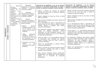 12
MATEMATICA
NÚMEROYOPERACIONES
1. Resuelve
situaciones
problemáticas de
contexto real y
matemático que
implican la
construcción del
significado y el uso
de los números y sus
operaciones
empleando diversas
estrategias de
solución, justificando
y valorando sus
procedimientos y
resultados.
 Matematiza
situaciones que involucran
cantidades y magnitudes
en diversos contextos.
 Representa
situaciones que involucran
cantidades y magnitudes
en diversos contextos.
 Comunica
Situaciones que involucran
cantidades y magnitudes en
diversos contextos.
 Elabora diversas
estrategias haciendo uso
de los números y sus
operaciones para resolver
problemas.
 Utiliza expresiones
simbólicas, técnicas y
formales de los números y
las operaciones en la
resolución de problemas.
 Argumenta el uso de los
números y sus
operaciones para resolver
problemas.
Construcción del significado y uso de los números
naturales en situaciones problemáticas de medir y
ordenar en contextos económico, social y científico.
 Explora y describe las nociones de números
naturales hasta seis cifras en situaciones cotidianas
para medir y ordenar.
 Expresa cantidades de hasta seis cifras, en forma
gráfica y simbólica.
 Aplica diversas estrategias para estimar números de
hasta cinco cifras.
 Usa la descomposición aditiva y equivalencias de
números hasta de seis cifras en unidad de millar,
centenas, decenas y unidades, para resolver
situaciones problemáticas.
 Usa expresiones simbólicas para expresar medidas
exactas de longitud (kilómetros, metros,
centímetros), de masa (kilogramos, gramos) y de
tiempo (horas, minutos, a.m. y p.m.), en la resolución
de situaciones problemáticas.
 Utiliza los signos >, < o = para establecer relaciones
de comparación entre cantidades que expresan
números naturales hasta seis cifras, a partir de
situaciones cotidianas.
 Explica sus procedimientos al resolver diversas
situaciones problemáticas.
 Explora y describe las nociones de números enteros
en situaciones cotidianas para medir y ordenar
mediante la recta numérica.
 Aplica diversas estrategias aditivas, diferenciales,
multiplicativas y de división para estimar números
enteros en la resolución de situaciones
problemáticas.
Construcción del significado y uso los números
naturales en situaciones problemáticas de medir y
ordenar en contextos económico, social, y científico.
 Explora y describe las nociones de números naturales
de más de seis cifras para medir y ordenar en
situaciones de diversos contextos.
 Expresa cantidades de más de seis cifras, en forma
gráfica y simbólica.
 Aplica diversas estrategias para estimar números de
hasta seis cifras.
 Usa la descomposición aditiva y equivalencias de
números de más de seis cifras en decena de millar,
unidad de millar, centenas, decenas y unidades, para
resolver situaciones problemáticas.
 Usa los signos >, < o = para establecer relaciones de
comparación entre cantidades que expresan números
naturales de más de seis cifras a partir de situaciones
de diversos contextos.
 Usa expresiones simbólicas para expresar medidas
exactas de longitud (kilómetros, metros, centímetros,
milímetros), de masa (kilogramos, gramos y
miligramos), tiempo (horas, minutos y segundos) y
temperatura (grados Celsius) en la resolución de
situaciones problemáticas.
 Explica sus procedimientos al resolver diversas
situaciones problemáticas.
 