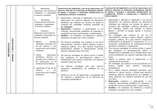 14
MATEMATICA
NUMEROYOPERACIONES
 Matematiza
situaciones que involucran
cantidades y magnitudes
en diversos contextos.
 Representa
situaciones que involucran
cantidades y magnitudes
en diversos contextos.
 Comunica
Situaciones que involucran
cantidades y magnitudes en
diversos contextos.
 Elabora diversas
estrategias haciendo uso
de los números y sus
operaciones para resolver
problemas.
 Utiliza expresiones
simbólicas, técnicas y
formales de los números y
las operaciones en la
resolución de problemas.
 Argumenta el uso de los
números y sus
operaciones para resolver
problemas.
Construcción del significado y uso de las operaciones con
números naturales en situaciones problemáticas aditivas
de igualar y comparar y situaciones multiplicativas de
combinación y división. (conjuntos)
 Experimenta y describe, el significado y uso de las
operaciones con números naturales en situaciones
cotidianas que implican las acciones de igualar o
comparar dos cantidades, combinar elementos de
dos conjuntos.
 Representa simbólica y gráficamente a los
conjuntos, desarrollando problemas de elementos y
sombreado de áreas asertivamente y creativamente.
 Clasifica a los conjuntos, los diferencia y resuelve
problemas con temas de su vida cotidiana.
 Usa diversas estrategias que implican el uso de la
representación concreta y gráfica (dibujos, cuadros,
esquemas, gráficos, etc.), para resolver situaciones
problemáticas aditivas y multiplicativas, usando
números naturales hasta seis cifras.
 Usa diversas estrategias de cálculo escrito y mental
que impliquen la descomposición aditiva y
multiplicativa para resolver problemas con números
naturales hasta seis cifras.
 Usa diversas estrategias para para resolver
situaciones problemáticas de múltiplos de un
números.
 Justifica el uso de las operaciones y propiedades de
los números y operaciones, en la resolución de
situaciones problemáticas.
Construcción del significado y uso de las operaciones con
números naturales en situaciones problemáticas aditivas
de igualar y comparar y situaciones multiplicativas de
combinación, división y comparación y repetición de
factores iguales
 Experimenta y describe el significado y uso de las
operaciones con números naturales en situaciones
cotidianas que implican las acciones de igualar o
comparar dos cantidades, combinar elementos de
dos conjuntos, repartir una cantidad en partes
iguales o dividirla en grupos iguales, y acciones
combinadas.
 Usa estrategias que implican el uso de la
representación concreta y gráfica (dibujos, cuadros,
esquemas, gráficos, etc.), para resolver situaciones
problemáticas de Igualación y comparación 5 y 6 y
situaciones multiplicativas de combinación-división
(producto cartesiano) y comparación.
 Usa diversas estrategias de cálculo escrito y mental
que impliquen la descomposición aditiva y
multiplicativa, propiedades de la multiplicación, para
resolver problemas con números naturales hasta seis
cifras.
 Explica la relación entre la potenciación y la
multiplicación de factores.
 Usa estrategias que implican el uso de productos con
factores iguales para resolver situaciones
problemáticas.
 Usa y explica diversas estrategias heurísticas que
implican el cálculo escrito y mental para resolver
problemas aditivos, multiplicativos, de cuadrados y
cubos perfectos con números naturales de más de
seis cifras.
 Representa simbólica y gráficamente a los
conjuntos, desarrollando problemas de elementos y
sombreado de áreas asertivamente y creativamente.
 Clasifica a los conjuntos, los diferencia y resuelve
problemas con temas de su vida cotidiana.
 