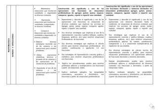15
MATEMATICA
NUMEROYOPERACIONES
 Matematiza
situaciones que involucran
cantidades y magnitudes
en diversos contextos.
 Representa
situaciones que involucran
cantidades y magnitudes
en diversos contextos.
 Comunica
Situaciones que involucran
cantidades y magnitudes en
diversos contextos.
 Elabora diversas
estrategias haciendo uso
de los números y sus
operaciones para resolver
problemas.
 Utiliza expresiones
simbólicas, técnicas y
formales de los números y
las operaciones en la
resolución de problemas.
 Argumenta el uso de los
números y sus
operaciones para resolver
problemas.
Construcción del significado y uso de las
operaciones con fracciones en situaciones
problemáticas de agregar, quitar, juntar, separar,
comparar, igualar, repetir o repartir una cantidad.
 Experimenta y describe el significado y uso de las
operaciones con fracciones en situaciones de
diversos contextos que implican las acciones de
Agregar, quitar, juntar, separar, comparar, igualar,
repetir o repartir una cantidad.
 Usa diversas estrategias que implican el uso de la
representación concreta y gráfica (dibujos, cuadros,
Esquemas, gráficos, etc.) para resolver situaciones
Problemáticas de fracciones.
 Usa diversas estrategias que implican el cálculo
escrito para resolver situaciones problemáticas de
cambio, combinación e igualación 1,2 con
fracciones.
 Usa estrategias de representación concreta, gráfica y
simbólica para resolver situaciones problemáticas
con fracciones.
 Explica los procedimientos usados para resolver
problemas aditivos y multiplicativos con fracciones
a partir de situaciones reales.
 Explica mediante ejemplos las propiedades
conmutativa, asociativa y distributiva, con
fracciones a partir de situaciones problemáticas.
Construcción del significado y uso de las operaciones
con fracciones decimales y números decimales en
situaciones problemáticas agregar, quitar, juntar,
separar, comparar, igualar repetir o repartir una
cantidad
 Experimenta y describe el significado y uso de las
operaciones con números decimales hasta el
centésimo, en situaciones de diversos contextos que
implican las acciones de agregar, quitar, juntar,
separar, comparar, igualar, repetir o repartir una
cantidad.
 Usa estrategias que implican el uso de la
representación concreta y gráfica (dibujos, cuadros,
esquemas, gráficos, etc.), para resolver situaciones
problemáticas aditivas de cambio, combinación,
comparación 1, 2 y situaciones multiplicativas de
repetición de una medida.
 Usa diversas estrategias: de cálculo escrito, de
representación concreta y gráfica, para resolver
situaciones problemáticas con operaciones aditivas
de fracciones decimales y números decimales.
 Expone procedimientos usados para resolver
problemas aditivos y multiplicativos de diversos
contextos con fracciones y decimales, a partir de
situaciones reales.
 Explica mediante ejemplos las propiedades
conmutativa, asociativa y distributiva, con decimales,
a partir de situaciones problemáticas.
 