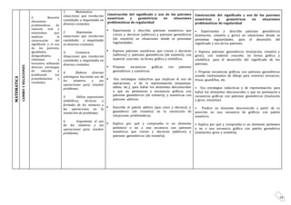 16
MATEMATICA
CAMBIOYRELACIONES
2. Resuelve
situaciones
problemáticas de
contexto real y
matemático que
implican la
construcción del
significado y el uso
de los patrones,
igualdades,
desigualdades,
relaciones y
funciones, utilizando
diversas estrategias
de solución y
justificando sus
procedimientos y
resultados
1. Matematiza
situaciones que involucran
cantidades y magnitudes en
diversos contextos.
2. Representa
situaciones que involucran
cantidades y magnitudes
en diversos contextos.
3. Comunica
Situaciones que involucran
cantidades y magnitudes en
diversos contextos.
4. Elabora diversas
estrategias haciendo uso de
los números y sus
operaciones para resolver
problemas.
5. Utiliza expresiones
simbólicas, técnicas y
formales de los números y
las operaciones en la
resolución de problemas.
6. Argumenta el uso
de los números y sus
operaciones para resolver
problemas.
Construcción del significado y uso de los patrones
numéricos y geométricos en situaciones
problemáticas de regularidad
 Experimenta y describe patrones numéricos que
crecen y decrecen (aditivos) y patrones geométricos
(de simetría) en situaciones donde se presentan
regularidades.
 Expresa patrones numéricos que crecen y decrecen
(aditivos) y patrones geométricos (de simetría), con
material concreto, en forma gráfica y simbólica.
 Propone secuencias gráficas con patrones
geométricos y numéricos.
 Usa estrategias inductivas que implican el uso de
operaciones, o de la representación (esquemas,
tablas, etc.), para hallar los elementos desconocidos
o que no pertenecen a secuencias gráficas con
patrones geométricos (de simetría), y numéricas con
patrones aditivos.
 Describe el patrón aditivo (que crece y decrece), y
geométrico (de simetría) en la resolución de
situaciones problemáticas.
 Explica por qué y comprueba si un elemento
pertenece o no a una secuencia con patrones
numéricos que crecen y decrecen (aditivos) y
patrones geométricos (de simetría).
Construcción del significado y uso de los patrones
numéricos y geométricos en situaciones
problemáticas de regularidad
• Experimenta y describe patrones geométricos
(traslación, simetría y giros) en situaciones donde se
presentan regularidades, para el desarrollo del
significado y uso de los patrones.
• Expresa patrones geométricos (traslación, simetría y
giros), con material concreto, en forma gráfica y
simbólica, para el desarrollo del significado de los
patrones.
• Propone secuencias gráficas con patrones geométricos
usando instrumentos de dibujo para construir mosaicos,
frisos, guardillas, etc.
• Usa estrategias inductivas y de representación, para
hallar los elementos desconocidos o que no pertenecen a
secuencias gráficas con patrones geométricos (traslación
y giros, simetrías)
• Predice un elemento desconocido a partir de su
posición en una secuencia de gráficos con patrón
numérico.
• Explica por qué y comprueba si un elemento pertenece
o no a una secuencia gráfica con patrón geométrico
(traslación, giros y simetría).
 