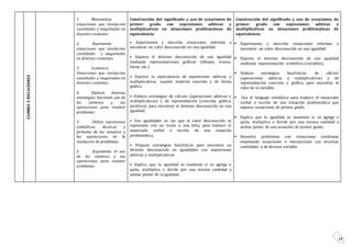 18
CAMBIOYRELACIONES
1. Matematiza
situaciones que involucran
cantidades y magnitudes en
diversos contextos.
2. Representa
situaciones que involucran
cantidades y magnitudes
en diversos contextos.
3. Comunica
Situaciones que involucran
cantidades y magnitudes en
diversos contextos.
4. Elabora diversas
estrategias haciendo uso de
los números y sus
operaciones para resolver
problemas.
5. Utiliza expresiones
simbólicas, técnicas y
formales de los números y
las operaciones en la
resolución de problemas.
6. Argumenta el uso
de los números y sus
operaciones para resolver
problemas.
Construcción del significado y uso de ecuaciones de
primer grado con expresiones aditivas y
multiplicativas en situaciones problemáticas de
equivalencia
• Experimenta y describe situaciones referidas a
encontrar un valor desconocido en una igualdad.
• Expresa el término desconocido de una igualdad
mediante representaciones gráficas (dibujos, íconos,
letras, etc.)
• Expresa la equivalencia de expresiones aditivas y
multiplicativas, usando material concreto y de forma
gráfica.
• Elabora estrategias de cálculo (operaciones aditivas y
multiplicativas) y de representación (concreta, gráfica,
pictórica) para encontrar el término desconocido en una
igualdad.
• Usa igualdades en las que el valor desconocido se
representa con un ícono o una letra, para traducir el
enunciado verbal o escrito de una situación
problemática.
• Propone estrategias heurísticas para encontrar un
término desconocido en igualdades con expresiones
aditivas y multiplicativas.
• Explica que la igualdad se mantiene si se agrega o
quita, multiplica o divide por una misma cantidad a
ambas partes de la igualdad.
Construcción del significado y uso de ecuaciones de
primer grado con expresiones aditivas y
multiplicativas en situaciones problemáticas de
equivalencia.
 Experimenta y describe situaciones referidas a
encontrar un valor desconocido en una igualdad.
 Expresa el término desconocido de una igualdad
mediante representación simbólica (variables).
 Elabora estrategias heurísticas, de cálculo
(operaciones aditivas y multiplicativas) y de
representación concreta y gráfica, para encontrar el
valor de la variable.
 Usa el lenguaje simbólico para traducir el enunciado
verbal o escrito de una situación problemática que
expresa ecuaciones de primer grado.
 Explica que la igualdad se mantiene si se agrega o
quita, multiplica o divide por una misma cantidad a
ambas partes de una ecuación de primer grado.
 Resuelve problemas con situaciones cotidianas
empleando ecuaciones e inecuaciones con diversas
cantidades y de diversa variable.
 