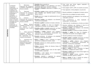 19
GEOMETRIA
3. Resuelve
situaciones
problemáticas de
contexto real y
matemático que
implican el uso de
propiedades y
relaciones
geométricas, su
construcción y
movimiento en el
plano y el espacio,
utilizando diversas
estrategias de
solución y
justificando sus
procedimientos y
resultados.
1. Matematiza
situaciones que involucran
cantidades y magnitudes en
diversos contextos.
2. Representa
situaciones que involucran
cantidades y magnitudes
en diversos contextos.
3. Comunica
Situaciones que involucran
cantidades y magnitudes en
diversos contextos.
4. Elabora diversas
estrategias haciendo uso de
los números y sus
operaciones para resolver
problemas.
5. Utiliza expresiones
simbólicas, técnicas y
formales de los números y
las operaciones en la
resolución de problemas.
6. Argumenta el uso
de los números y sus
operaciones para resolver
problemas longitudes y
superficies.
 Identifica figuras geométricas.
 Reconoce y grafica la recta, segmentos y sus clases,
resolviendo operaciones sencillas y cotidianas.
 Reconoce y Resuelve operaciones de ángulos y los
clasifica.
 Identifica y grafica al plano cartesiano empleando los
pares ordenados, para identificar puntos y formar
figuras creativas.
 Realiza ejercicios y juegos de transformación de en el
plano cartesiano.
 Reconoce y grafica a los polígonos a sus elementos
clasificación y propiedades.
 Reconoce y grafica la simetría en el plano cartesiano.
 Identifica y grafica las clases de triángulos y
cuadriláteros de acuerdo con sus ángulos y lados.
 Identifica, gráfica y resuelve operaciones con líneas
notables, mediatriz y bisectriz en el triángulo.
 Identifica y gráfica polígonos como triángulos,
cuadriláteros y circunferencias, reconociendo sus
elementos, clasificación y propiedades.
 Resuelve problemas de polígonos, con propiedad,
exactitud y creatividad demostrada.
 Opera y calcula el área y perímetro de figuras
geométricas y polígonas de manera simple.
 Resuelve problemas de sólidos geométricos diversos
de manera práctica.
 Elabora materiales lúdicos de diversas formas de
solidos geométricos.
 Reconoce y grafica prismas rectos de base regular
con asertividad y creatividad.
 Identifica y mide ángulos con el transportador
demostrando orden y precisión.
 Reconoce, simboliza y argumenta los patrones
generadores del cuadrado y del rectángulo.
 Traza rectas para formar ángulos empleando el
transportador con criterio.
 Forma ángulos de 90º y 180º y los clasifica con acierto.
 Traza segmentos y forma polígonos con precisión.
 Resuelve problemas con segmentos de manera precisa.
 Halla el área de un polígono de manera asertiva.
 Resuelve problemas que impliquen el uso de áreas con
creatividad y precisión.
 Traza circunferencias y áreas empleando el
transportador con asertividad.
 Halla el área de circunferencias y círculos con criterio.
 Soluciona problemas que impliquen el área de un
círculo y circunferencia de manera concreta.
 Reconoce y grafica a los polígonos a sus elementos
clasificación y propiedades.
 Reconoce y grafica la simetría en el plano cartesiano.
 Identifica y grafica las clases de triángulos y
cuadriláteros de acuerdo con sus ángulos y lados.
 Resuelve problemas de áreas de polígonos.
 Identifica, gráfica y resuelve operaciones con líneas
notables, mediatriz y bisectriz en el triángulo.
 Identifica y gráfica polígonos como triángulos,
cuadriláteros y circunferencias, reconociendo sus
elementos, clasificación y propiedades.
 Resuelve problemas de polígonos, con propiedad,
exactitud y creatividad demostrada.
 Opera y calcula el área y perímetro de figuras
geométricas y polígonas de manera simple.
 Reconoce y grafica prismas rectos de base regular con
asertividad y creatividad.
 Reconoce y grafica prismas, poliedros, solidos,
pirámides, de manera precisa y creativa.
 Opera y calcula el área y volumen de primas y
pirámides de manera creativa y precisa.
 