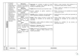 20
ESTADISTICAY
PROBABILIDAD
4. Resuelve
situaciones
problemáticas de
contexto real y
matemático que
implican la
recopilación,
procesamiento y
valoración de los
datos y la
exploración de
situaciones de
incertidumbre
para elaborar
conclusiones y
tomar decisiones
adecuadas.
1. Matematiza
situaciones que involucran
cantidades y magnitudes en
diversos contextos.
2. Representa
situaciones que involucran
cantidades y magnitudes
en diversos contextos.
3. Comunica
Situaciones que involucran
cantidades y magnitudes en
diversos contextos.
4. Elabora diversas
estrategias haciendo uso de
los números y sus
operaciones para resolver
problemas.
5. Utiliza
expresiones simbólicas,
técnicas y formales de los
números y las operaciones
en la resolución de
problemas.
6. Argumenta el uso
de los números y sus
operaciones para resolver
problemas.
 Representa los resultados en gráficos de barras
poligonales y circulares para verificar datos de la
encuesta con objetividad y criterio.
 Emplea tablas de frecuencia para representar datos.
 Resuelve problemas de gráficos estadísticos de
manera específica.
 Identifica hechos o fenómenos que puede producir o
ocurrir empleando la estadística con objetividad.
 Emplea cuadros, gráficos de barras y circular para
representar los resultados de una encuesta con
asertividad.
 Representa y explica medidas de tendencia central
con precisión y creatividad
 Interpreta y representa gráficos comparativos con
comentarios asertivos y coherentes.
 Explica experimentos de probabilidades y los posibles
resultados a obtenerse. Plantea ejercicios y los
resuelve asertivamente.
 Elabora y aplica encuestas sobre problemas de su
comunidad de manera asertiva y objetiva.
 Tabula y analiza los resultados de las encuestas con
criterio y precisión.
 Elabora frecuencias con los resultados de su encuesta
con precisión y criterio.
 Emplea diversas formas y gráficos para representar sus
resultados.
 Emplea cuadros, gráficos de barras y circular para
representar los resultados de una encuesta con
asertividad.
 Interpreta los resultados de una encuesta con
objetividad y precisión.
A
R
E
A
DO
MI
NIO
COMPETENCIA CAPACIDADES INDICADORES
 