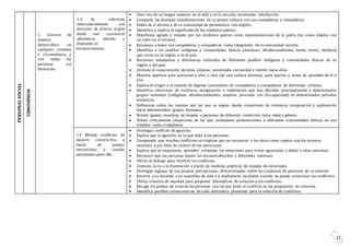 22
PERSONALSOCIAL
CONVIVENCIA
1. Convive de
manera
democrática en
cualquier contexto
o circunstancia, y
con todas las
personas sin
distinción.
1.3. Se relaciona
interculturalmente con
personas de diverso origen
desde una conciencia
identitaria abierta y
dispuesta al
enriquecimiento
 Hace uso de su lengua materna en el aula y en la escuela, mostrando satisfacción.
 Comparte las distintas manifestaciones de su propia cultura con sus compañeras y compañeros.
 Habla de sí mismo y de su comunidad de pertenencia con orgullo.
 Identifica y explica el significado de los símbolos patrios.
 Manifiesta agrado y respeto por los símbolos patrios como representaciones de la patria (no como objetos con
un valor en sí mismo).
 Reconoce a todos sus compañeros y compañeras como integrantes de la comunidad escolar.
 Identifica a los pueblos indígenas y comunidades étnicas (mestizos, afrodescendientes, tusán, niseis, etcétera)
que viven en su región y en el país.
 Reconoce semejanzas y diferencias culturales de diferentes pueblos indígenas y comunidades étnicas de su
región y del país.
 Disfruta el conocimiento de otras culturas, mostrando curiosidad e interés hacia ellas.
 Muestra apertura para acercarse a otro u otra (de una cultura distinta), para aportar y tratar de aprender de él o
ella.
 Explica el origen y el sentido de algunas costumbres de compañeros y compañeras de diferentes culturas.
 Identifica relaciones de violencia, marginación y explotación que han afectado principalmente a determinados
grupos humanos (indígenas, afrodescendientes, mujeres, personas con discapacidad) en determinados periodos
históricos.
 Reflexiona sobre las razones por las que se siguen dando situaciones de violencia, marginación y explotación
hacia determinados grupos humanos.
 Brinda iguales muestras de respeto a personas de diferente condición, etnia, edad o género.
 Señala críticamente situaciones en las que ciudadanos pertenecientes a diferentes comunidades étnicas no son
tratados como ciudadanos.
1.4 Maneja conflictos de
manera constructiva a
través de pautas,
mecanismos y canales
apropiados para ello.
 Distingue conflicto de agresión.
 Explica que la agresión es la que daña a las personas.
 Comprende que muchos conflictos se originan por no reconocer a los otros como sujetos con los mismos
derechos y por falta de control de las emociones.
 Explica que es importante aprender a manejar las emociones para evitar agresiones y dañar a otras personas.
 Reconoce que las personas tienen los mismos derechos y diferentes intereses.
 Utiliza el diálogo para resolver los conflictos.
 Controla la ira o la frustración a través de medidas prácticas de manejo de emociones.
 Distingue algunas de sus propias percepciones distorsionadas sobre las conductas de personas de su entorno.
 Recurre a su docente, a su asamblea de aula o a mediadores escolares cuando no puede solucionar los conflictos.
 Utiliza criterios de equidad para proponer alternativas de solución a los conflictos.
 Recoge los puntos de vista de las personas con las que tiene el conflicto en las propuestas de solución.
 Identifica posibles consecuencias de cada alternativa planteada para la solución de conflictos.
 