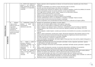 23
PERSONALSOCIAL
1.5 Cuida de los espacios
públicos y del ambiente
desde perspectivas de vida
ciudadana y de desarrollo
sostenible.
 Expresa opiniones sobre la importancia de ahorrar en el uso de los recursos naturales para evitar futuros
problemas.
 Distingue las necesidades de sus deseos al tomar decisiones sobre su consumo.
 Reconoce que toda actividad humana tiene efectos en el ambiente.
 Toma iniciativas para minimizar los impactos sobre su ambiente inmediato a través de sus hábitos de consumo.
 Muestra preocupación porque los recursos naturales se usen responsablemente.
 Usa la regla de las 4 R (reusar, reciclar, reducir, reparar) en su vida escolar y familiar.
 Organiza la eliminación de basura en su escuela.
 Realiza acciones comunitarias de cuidado del ambiente.
 Identifica la necesidad de ampliar los espacios públicos en su localidad.
 Fomenta cotidianamente que él y sus compañeros y compañeras mantengan limpia su escuela.
 Practica el buen uso de los servicios de su escuela y comunidad.
 Explica la importancia de la normatividad del tránsito de personas y vehículos en el espacio público.
DELIBERACIÓN
2. Delibera
sobre asuntos
públicos a partir de
argumentos
razonados,que
estimulen la
formulación deuna
postura en pro del
bien común.
2.1 Problematiza asuntos
públicos a partir del
procesamiento de
información sobre ellos.
 Identifica las características que definen un asunto público.
 Identifica que los asuntos públicos tienen varios aspectos implicados.
 Explica qué es un asunto público y lo diferencia de los asuntos privados.
 Elabora conjeturas que expliquen hechos o fenómenos, sustentándolas con, por lo menos, un argumento.
 Elabora conjeturas (que incluyan más de una causa) que expliquen problemas que lo afectan a él y a sus
compañeros.
 Elabora preguntas simples respecto a asuntos que involucran a los miembros de su escuela y comunidad local y
regional.
 Elabora y aplica cuestionarios sencillos para recoger información testimonial sobre distintos puntos de vista.
 Explora una serie de fuentes de información de diversos tipos (impresas y digitales) para abordar temas de interés.
 Distingue los hechos de las opiniones en las fuentes trabajadas.
 Discrimina información y cuestiona la validez de la misma.
 Utiliza los comandos y herramientas del mundo digital y virtual para hacer más sencilla y rápida la búsqueda de
información noticiosa en internet.
2.2 Explica y aplica
principios, conceptos e
información vinculada a la
institucionalidad, a la
democracia y a la
ciudadanía.
 Distingue y describe las funciones de las principales autoridades locales y regionales (presidente regional,
alcalde, Defensor del Pueblo, juez de paz).
 Identifica y distingue las funciones de las principales autoridades del Estado peruano (presidente, congresista,
juez).
 Explica, a partir de situaciones concretas, los principios democráticos del diálogo y la concertación.
 Identifica a la Constitución como la norma suprema que rige la vida al interior del país.
2.3 Asume una posición
sobre un asunto público y la
sustenta de forma
razonada.
 Explica las posibles razones que llevan a otros a elegir una opción diferente de la suya sobre asuntos públicos
 Identifica los aspectos que diferencian la opinión personal del resto de opiniones del aula.
 Formula opiniones propias ante temas en los cuales ha podido diferenciar distintas posiciones.
 Argumenta por qué elige determinada propuesta de solución ante un problema social, tomando en cuenta las
características de la institucionalidad democrática y las causas del asunto público.
 Manifiesta rechazo a los argumentos que evidencian estereotipos o prejuicios.
 