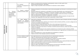 24
2.4. construye
consensos en búsqueda del
bien común
 Aporta a la construcción de una postura/ opción/opinión común en el aula a partir de las
posturas/opciones/opiniones individuales.
 Explica y acepta las posibles razones del disenso en situaciones o temas cotidianos.
PERSONALSOCIAL
PARTICIPACIÓN
3. Participa
democráticament
e en espacios
públicos para
promover el bien
común.
3.1 Propone y gestiona
iniciativas de interés común.
 Participa activamente en las discusiones y toma de decisiones grupales que favorecen la convivencia en el aula y
la escuela.
 Manifiesta disposición a participar en actividades de la escuela, demostrando que se siente parte de esta.
 Participa con sus compañeros y compañeras en proyectos orientados al bien común y la solidaridad.
 Propone, a partir de un diagnóstico, proyectos colectivos orientados al bien de la escuela o la comunidad.
 Elige a sus representantes basándose en argumentos sustentados.
 Usa los mecanismos de participación estudiantil de la escuela para viabilizar propuestas de mejora de esta.
 Participa y hace seguimiento de acciones que se desarrollan en redes sociales.
3.2 Ejerce, defiende y
promueve los derechos
humanos, tanto individuales
como colectivos.
 Explica que sus derechos se enmarcan en los instrumentos: la Convención sobre los Derechos del Niño y el Código de
los Niños y Adolescentes.
 Identifica los principales temas y derechos de la Convención sobrelos Derechos del Niño, así como las obligaciones de
las familias y el Estado con relación a estos.
 Ejerce sus derechos y responsabilidades como niño o niña en todo espacio de interacción.
 Manifiesta indignación, de manera pacífica, ante el incumplimiento de sus derechos o los de sus pares.
 Identifica las ocasiones en que actúa sin considerar los derechos de otras personas, y explica por qué esas acciones
vulneran sus derechos.
 Promueve acciones de protección de los derechos establecidos en la Convención sobre los Derechos del Niño.
 Señala que existen autoridades,a nivel regional y nacional,quevelan por la seguridad y por los derechos de los niñ os
y las niñas.
 Explica cómo puede recurrir a estas autoridades para que defiendan sus derechos.
 Impulsa acciones en favor de grupos o personas vulnerables.
3.3 Usa y fiscaliza el poder
de manera democrática.
 Hace seguimiento de las acciones que desarrollan los representantes estudiantiles.
 Exige a sus representantes que informen sobre el trabajo realizado.
 Distribuye las funciones y evalúa el desempeño de los miembros en el trabajo en equipo.
 Da cuenta del cumplimiento de su función como miembro de un equipo.
 Expresa su opinión respecto al cumplimiento de sus responsabilidades y de las responsabilidades de los demás.
 Exige el cumplimiento de las normas y los acuerdos por parte de las autoridades.
 Explica las funciones del gobierno estudiantil.
 Señala los logros y dificultades en el cumplimiento de las funciones de las autoridades en la escuela.
 Identifica las principales funciones de la autoridad regional y nacional.
 