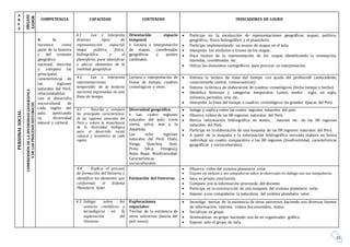 25
A
R
E
A ORGANI
ZADOR
COMPETENCIA CAPACIDAD CONTENIDO INDICADORES DE LOGROPERSONALSOCIAL
COMPRENSIÓNDELADIVERSIDADGEOGRÁFICA
YDELOSPROCESOSHISTORICOS
4. Se
reconoce como
parte de la historia
y del contexto
geográfico
nacional, describe
y compara las
principales
características de
las regiones
naturales del Perú,
relacionándolas
con el desarrollo
sociocultural de
cada región del
país; apreciando
su diversidad
natural y cultural.
4.1 Lee e interpreta
diversos tipos de
representación espacial:
mapa político, físico,
hidrográfico y el
planisferio, para identificar
y ubicar elementos de la
realidad geográfica
Orientación espacio
temporal
• Lectura e interpretación
de mapas: coordenadas
geográficas y puntos
cardinales.
 Participa en la recolección de representaciones geográficas mapas; político,
geográfico, físico hidrográfico y el planisferio.
 Participa implementando un museo de mapas en el aula.
 Interpreta los símbolos e íconos de los mapas.
 Hace lectura de la representación de los mapas Identificando la orientación,
leyendas, coordenadas etc.
 Utiliza los elementos cartográficos para precisar su interpretación.
4.2 Lee e interpreta
representaciones
temporales de la historia
nacional expresadas en una
línea de tiempo.
Lectura e interpretación de
líneas de tiempo, cuadros
cronológicos y otros.
 Entrena la lectura de línea del tiempo con ayuda del profesor@ (antecedente,
conocimiento central, consecuencias).
 Entrena la técnica de elaboración de cuadros cronológicos (fecha tiempo y hecho).
 Identifica términos y categorías temporales: Lustro, medio siglo, un siglo,
milenios, periodos, eras etc.
 Interpreta la línea del tiempo o cuadros cronológicos las grandes épocas del Perú.
4.3 Describe y compara
las principales características
de las regiones naturales del
Perú y valora la importancia
de la diversidad biológica
para el desarrollo social,
cultural y económico de cada
región.
Diversidad geográfica.
• Las cuatro regiones
naturales del país: costa
sierra, selva, mar y la
Antártida.
Las ocho regiones
naturales del Perú: Chala,
Yunga, Quechua, Suni,
Puna, Jalca, Omagua,y
Rupa Rupa. Biodiversidad.
Características
socioculturales.
 Indaga y explica sobre las cuatro regiones naturales del país.
 Observa videos de las 08 regiones naturales del Perú.
 Revisa información bibliográfica en textos, internet etc. de las 08 regiones
naturales del Perú.
 Participa en la elaboración de una maqueta de las 08 regiones naturales del Perú.
 A partir de la maqueta y la información bibliográfica revisada elabora en forma
individual un cuadro comparativo e las 08 regiones (biodiversidad, características
geográficas y socioculturales).
4.4 Explica el proceso
de formación del Universo e
identifica los elementos que
conforman el Sistema
Planetario Solar.
Formación del Universo.
 Observa video del sistema planetario solar.
 Expone en síntesis a sus compañeros sobre lo observado en diálogo con sus compañeros.
 Saca su propia conclusión.
 Compara con la información provenida del docente.
 Participa en la construcción de una maqueta del sistema planetario solar.
 Expone a sus compañeros la naturaleza del sistema planetario solar.
4.5 Indaga sobre los
avances científicos y
tecnológicos en la
exploración del
Universo.
Exploraciones
espaciales-
Teorías de la existencia de
otros universos (teoría del
poli verso)
 Investiga teorías de la existencia de otros universos haciendo uso diversas fuentes
de información; internet, videos documentales, textos.
 Socializan en grupo.
 Sistematizan en grupo haciendo uso de un organizador gráfico.
 Expone ante el grupo de aula.
 