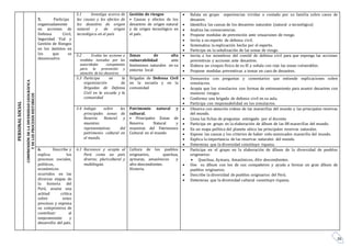 26
PERSONALSOCIAL
COMPRENSIÓNDELADIVERSIDADGEOGRÁFICA
YDELOSPROCESOSHISTORICOS
5. Participa
organizadamente
en acciones de
Defensa Civil,
Seguridad Vial y
Gestión de Riesgos
en los ámbitos en
los que se
desenvuelve.
5.1 Investiga acerca de
las causas y los efectos de
los desastres de origen
natural y de origen
tecnológico en el país.
Gestión de riesgos
• Causas y efectos de los
desastres de origen natural
y de origen tecnológico en
el país.
 Relata en grupo experiencias vividas o contada por su familia sobre casos de
desastre.
 Identifica las causas de los desastres naturales (natural o tecnológica)
 Analiza las consecuencias.
 Propone medidas de prevención ante situaciones de riesgo.
 Invita a un experto de defensa civil.
 Sistematiza la explicación hecha por el experto.
 Participa en la señalización de las zonas de riesgo.
5.2 Evalúa las acciones y
medidas tomadas por las
autoridades competentes
para la prevención y
atención de los desastres.
Zonas de alta
vulnerabilidad ante
fenómenos naturales en su
entorno local
 Invita a los miembros del comité de defensa civil para que exponga las acciones
preventivas y acciones ante desastres.
 Elabora un croquis físico de su IE y señala con rojo las zonas vulnerables.
 Propone medidas preventivas a tomar en caso de desastres.
5.3 Participa en la
organización de
Brigadas de Defensa
Civil en la escuela y la
comunidad
Brigadas de Defensa Civil
en la escuela y en la
comunidad
 Demuestra con preguntas y comentarios que entiende explicaciones sobre
simulacros.
 Acepta que los simulacros son formas de entrenamiento para asumir desastres con
menores riesgos.
 Conforma una brigada de defensa civil en su aula.
 Participa con responsabilidad en los simulacros.
5.4 Indaga sobre las
principales zonas de
Reserva Natural y
muestras
representativas del
patrimonio cultural en
el mundo.
Patrimonio natural y
cultural.
• Principales Zonas de
Reserva Natural y
muestras del Patrimonio
Cultural en el mundo
 Observa con atención videos de las maravillas del mundo y las principales reservas
del mundo.
 Llena las fichas de preguntas entregado por el docente.
 Participa en grupo en la elaboración de álbum de las 08 maravillas del mundo.
 En un mapa político del planeta ubica las principales reservas naturales.
 Expone las causas y los criterios de haber sido nominados maravilla del mundo.
 Explica la importancia de las reservas naturales del mundo.
 Determina que la diversidad constituye riqueza.
6. Describe y
explica los
procesos sociales,
políticos,
económicos
ocurridos en las
diversas etapas de
la historia del
Perú, asume una
actitud crítica
sobre estos
procesos y expresa
su compromiso de
contribuir al
mejoramiento y
desarrollo del país.
6.1 Reconoce y acepta al
Perú como un país
diverso; pluricultural y
multilingüe.
Cultura de los pueblos
originarios, quechua,
aymaras, amazónicos y
afro-descendientes.
Historia.
 Participa en el grupo en la elaboración de álbum de la diversidad de pueblos
originarios:
 Quechua, Aymara, Amazónicos, Afro descendientes.
 Une su álbum con los de sus compañeros y ayuda a formar un gran álbum de
pueblos originarios.
 Describe la diversidad de pueblos originarios del Perú.
 Determina que la diversidad cultural constituye riqueza.
 