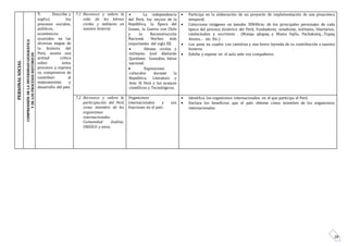 28
PERSONALSOCIAL
COMPRENSIÓNDELADIVERSIDADGEOGRÁFICA
YDELOSPROCESOSHISTORICOS
7. Describe y
explica los
procesos sociales,
políticos,
económicos
ocurridos en las
diversas etapas de
la historia del
Perú, asume una
actitud crítica
sobre estos
procesos y expresa
su compromiso de
contribuir al
mejoramiento y
desarrollo del país.
7.1 Reconoce y valora la
vida de los héroes
civiles y militares en
nuestra historia.
 La independencia
del Perú, los inicios de la
República, la Época del
Guano, la Guerra con Chile
y la Reconstrucción
Nacional. Hechos más
importantes del siglo XX.
 Héroes civiles y
militares: José Abelardo
Quiñónez Gonzáles, héroe
nacional.
 Expresiones
culturales durante la
República. Literatura y
Arte. El Perú y los avances
científicos y Tecnológicos.
 Participa en la elaboración de un proyecto de implementación de una pinacoteca
temporal.
 Colecciona imágenes en tamaño 30X40cm. de los principales personajes de cada
época del proceso histórico del Perú; Fundadores, estadistas, militares, libertarios,
intelectuales y escritores . (Manqu qhapaq y Mama Uqllu, Pachakutiq…Tupaq
Amaru… etc. Etc.)
 Los pone en cuadro con cartulina y una breve leyenda de su contribución a nuestra
historia.
 Exhibe y expone en el aula ante sus compañeros.
7.2 Reconoce y valora la
participación del Perú
como miembro de los
organismos
internacionales:
Comunidad Andina,
UNESCO y otros.
Organismos
internacionales y sus
funciones en el país.
 Identifica los organismos internacionales en el que participa el Perú.
 Declara los beneficios que el país obtiene como miembro de los organismos
internacionales.
 