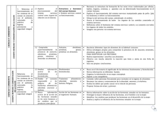 29
CIENCIAYAMBIENTE
CUERPOHUMANOYCONSERVACIÓNDELASALUD
1. Relaciona el
funcionamiento de
los sistemas de su
cuerpo en armonía
con el ambiente,
valorando la
práctica de
higiene,
prevención y
seguridad integral.
1.1 Explora el
funcionamiento del
sistema nervioso
central como órgano de
relación con el entorno.
Estructura y funciones
del cuerpo humano
• Sistema nervioso central:
su funcionamiento.
 Reconoce la estructura de formación de los seres vivos conformados por células,
tejidos, órganos, sistemas, y aparatos con un determinado funcionamiento en el
cuerpo humano.
 Explora el funcionamiento del sistema nervioso manipulando patas de pollo. (jala
los tendones) e infiere su funcionamiento.
 Dibuja la red nerviosa del cuerpo centralizado al cerebro.
 Asocia al funcionamiento de todos los órganos de los sentidos conectados al
sistema nervioso.
 Reflexiona sobre el fenómeno del sistema nervioso central y su conexión con todos
los órganos de todos los sentidos.
 Imagina una persona sin sistema nervioso.
1.2 Comprueba
experimentalmente la
presencia de azúcares,
almidones, proteínas,
grasas, vitaminas y
minerales en alimentos.
Azúcares, almidones,
proteínas, grasas,
proteínas en alimentos.
 Recolecta diferentes tipos de alimentos de su habitual consumo.
 Utiliza estrategias propias para comprobar la presencia de de: azucares, minerales,
almidones, grasas en los alimentos.
PARA IDENTIFICAR LAS PROTEINAS
 Realiza experimentos sencillos con alimentos.
 Observa con mucha atención la reacción que tiene y anota en una ficha de
registros.
 Saca sus propias conclusiones.
CIENCIAYAMBIENTE
CUERPOHUMANOYCONSERVACIÓN
DELASALUD
Relaciona el
funcionamiento de
los sistemas de su
cuerpo en armonía
con el ambiente,
valorando la
práctica de
higiene,
prevención y
seguridad integral.
1.3 Analiza información
acerca de los
bioelementos y
biomoleculas.
Bioelementos y
biomoleculas.
 Busca en el diccionario el significado de los términos bioelementos y biomoleculas.
 Revisa información en diferentes fuentes.
 Organiza la información en un mapa conceptual.
 Expone a sus compañeros.
1.4 Evalúa el consumo
responsable y los
peligros de los
trastornos alimenticios:
obesidad, anorexia y
bulimia.
Trastornos alimenticios:
obesidad, anorexia y
bulimia. Peligros.
 Comenta sobre personas físicamente poco normales en la ingesta de alimentos.
 Reconoce las causas y consecuencias de la obesidad, anorexia y la bulimia.
 Evalúa los daños que pueda causar en la vida de las personas.
 Propone formas de evitar y prevenir.
1.5 Busca información
acerca de la acción de
las hormonas sexuales
en los seres humanos y
los cambios que se
producen como efecto.
Acción de las hormonas en
el organismo humano.
 Revisa información sobre la acción de las hormonas sexuales en los humanos.
 Distingue la mayor influencia de las hormonas, en el hombre o en la mujer.
 Identifica los cambios que producen las hormonas en el desarrollo de la mujer.
 Analiza y explica la influencia de las hormonas sexuales en la mujer.
 