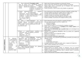 30
1.6 Busca información
sobre los avances en
materia de reproducción
humana: reproducción
asistida.
Tecnología y salud
• Reproducción humana:
avances tecnológicos:
reproducción asistida
(métodos de inseminación
artificial y fecundación in
vitro).
 Explica sobre la transmisión genética en el desarrollo humano.
 Observa videos sobre reproducción asistida y dialogan con el docente.
 Reporta alguna noticia o documental que ha averiguado sobre reproducción
asistida a personas o animales.
 Evalúa de acuerdo a criterio de bien o mal y respalda con argumentos.
1.7 Analiza información
acerca de las
enfermedades infectas
contagiosas de mayor
prevalencia causados
por virus y bacterias
como el SIDA, la TBC u
otras.
Virus y bacterias:
enfermedades
infectocontagiosas que
producen. El SIDA, la TBC y
otras. Prevención.
 Busca información de casos específicos de personas infectadas con SIDA o TBC.
 Investiga estadística de infección con SIDA y TBC en la región cusco.
 Investiga sobre las enfermedades infectocontagiosas y agudas.
 Averigua el estándar de crecimiento anual del SIDA y TBC.
 Identifica las principales formas de adquisición del SIDA y la TBC.
 Propone estrategias de prevención del contagio del SIDA y la TBC.
1.8 Busca y analiza
información acerca de los
trasplantes, donación de
órganos y tejidos, y reconoce
su importancia para la
preservación de la vida.
Importancia de los
trasplantes y donación de
órganos y tejidos para la
preservación de la vida.
 Revisa información acerca de la donación y trasplante de órganos.
 Hace una relación de aspectos positivos y negativos de:
o Donación de órganos.
o Trasplante de órganos.
 Declara estar de acuerdo o no con la donación y trasplante de órganos.
 Explica sobre la importancia de la tecnología de las células madres en el
tratamiento de ciertas enfermedades.
 Expone sobre las enfermedades que se pueden tratar con la tecnología de las
células madres.
1.9 Busca y analiza
información sobre los
avances científicos
relacionados con la
genética y la clonación
Avances científicos en
genética y clonación.
 Participa en la investigación bibliográfica sobre los avances de la ingeniería
genética y la clonación.
 Sistematiza la información en organizador gráfico.
 Expone a sus compañeros.
 Declara su acuerdo o desacuerdo argumentando.
CIENCIAYAMBIENTE
2. Relaciona
el funcionamiento
de los sistemas de
su cuerpo en
armonía con el
ambiente,
valorando la
práctica de
higiene,
prevención y
seguridad integral.
2.1 Busca y analiza
información sobre los
beneficios o daños que
pueden causar en la salud
los alimentos
transgénicos, los
enriquecidos y los que
contienen preservantes.
Alimentos transgénicos,
enriquecidos o con
preservantes: beneficios y
daños para la salud
 Hace un inventario de los alimentos frecuentemente consumidos, de acuerdo a los
siguientes criterios:
o Transgénicos.
o Enriquecidos.
o Los que tienen preservantes.
 Investiga los beneficios o daños que puede causar su ingesta en el organismo.
 Sugiere medidas apropiadas para su consumo.
2.2 Aplica técnicas de
primeros auxilios utilizando
el botiquín escolar.
Técnicas de primeros
auxilios.
 Participa del simulacro de accidentes.
 Practica técnicas de primeros auxilios en diferentes casos de accidentes
(ahogamiento, contusión, desangrado, fractura etc.) utilizando el botiquín del aula.
 Observa y dialoga con el especialista sobre la atención técnica en primeros
auxilios utilizando el botiquín.
 Repite las intervenciones de primeros auxilios corrigiendo sus errores.
 