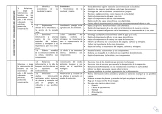 31
SERESVIVIENTESYCONSERVACIÓNDELAMBIENTE
3. Relaciona
y juzga la
intervención del
hombre en los
ecosistemas del
país y del mundo,
valorando las
prácticas de
protección y
conservación.
3.1 Identifica los
ecosistemas de su
localidad y región.
Ecosistema
• Ecosistemas de la
localidad y región.
 Visita diferentes lugares naturales (ecosistema) de su localidad.
 Identifica las especies que habitan cada lugar (ecosistema)
 Distingue en cada ecosistema características propias.
 Reconoce cada ecosistema como riqueza de su localidad.
 Explica la importancia del agua y su ciclo.
 Explica la importancia del aire concretamente.
 Explica sobre las capas atmosféricas con objetividad.
 Explica sobre la importancia de los suelos y los microrganismos que habitan en ella.
3.2 Experimenta
efectos de la fotosíntesis y
la acción de la energía
solar.
Fotosíntesis: energía solar
y producción de alimentos.
 Explica el proceso de la fotosíntesis con coherencia.
 Explica la importancia de la luz solar en la fotosíntesis de manera concreta.
 Grafica un esquema del proceso de la fotosíntesis y la intervención de la luz solar.
3.3 Selecciona
información y analiza
acerca de los ciclos
naturales del oxígeno,
carbono y nitrógeno y su
importancia para los seres
vivos.
Ciclos naturales del
oxígeno, carbono y
nitrógeno: su importancia
para la supervivencia de
los seres vivos.
 Investiga y comparte conocimientos sobre el agua y su ciclo.
 Explica la importancia del aire y sus capas atmosféricas.
 Explica la importancia dl suelo y sus capas de formación.
 Observa y reflexiona del ciclo natural del oxígeno, carbono y nitrógeno.
 Infiere su importancia de los tres elementos.
 Explica el ciclo y la importancia del oxígeno, carbono y nitrógeno.
3.4 Elabora modelos
de la estructura interna de
la célula, identifica sus
componentes.
La célula y su estructura
interna, identifica sus
componentes.
 Estudia la célula, su estructura y sus componentes.
 Elabora una maqueta de la célula en una superficie de doble fondo.
 Explica la estructura de la célula y sus componentes.
Relaciona y juzga
la intervención del
hombre en los
ecosistemas del
país y del mundo,
valorando las
prácticas de
protección y
conservación.
3.5 Relaciona la
deforestación y la tala de
bosques con los efectos en
el equilibrio del
medioambiente.
Conservación del medio
ambiente, bosques y sus
efectos en el equilibrio
ecológico.
Los
 Hace una lista de los beneficios que proveen los bosques.
 Hace una lista de sucesos que causaría la desaparición de la vegetación.
 Relaciona la deforestación con las inundaciones ocurridas en su localidad.
 Infiere los daños que puede causar sobre la tierra.
 Propone medidas de cuidado y prevención de la deforestación.
3.6 Selecciona y
analiza información
pertinente sobre especies
de plantas y animales del
país en peligro de
extinción y sus posibles
causas.
Preservación y cuidado de
las plantas y animales en
estado de extinción.
 Revisa información sobre animales y plantas en extinción en el país y sus posibles
causas.
 Elabora un mapa de plantas y animales del país en peligro de extinción.
 Pega en el mapa recorte de su imagen.
 En cada caso registra datos como:
o Especie.
o Causas de su extinción.
o Habitad.
o Alimentación.
o tamaño
 