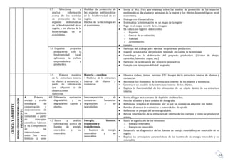32
3.7 Selecciona y
analiza información
acerca de: las medidas
de protección de las
especies emblemáticas
de la biodiversidad de su
región, y los efectos de la
biotecnología en el
ecosistema.
Medidas de protección de
las especies emblemáticas
de la biodiversidad de su
región.
Efectos de la tecnología en
el ecosistema.
 Invita al MA. Para que exponga sobre las medias de protección de las especies
emblemáticas de plantas y animales de la región y los efectos biotecnológicos en el
ecosistema.
 Dialoga con el especialista.
 Sistematiza la información en un mapa de la región-
 Pega en el mapa recorte de su imagen.
 En cada caso registra datos como:
o Especie.
o Causas de su extinción.
o Habitad.
o Alimentación.
 tamaño
3.8 Organiza proyectos
productivos con la
biodiversidad local,
aplicando la cultura
emprendedora y
productiva.
 Participa del diálogo para ejecutar un proyecto productivo.
 Sugiere la naturaleza del proyecto teniendo en cuenta la factibilidad.
 Contribuye en la elaboración del proyecto productivo. (Crianza de abejas,
caracoles, hámster, cuyes, etc.)
 Participa en la ejecución del proyecto productivo.
 Cumple con la responsabilidad asignada.
3.9 Elabora modelos
de la estructura interna
de objetos y sustancias, a
partir de información
que adquiere o de
observaciones
indirectas.
Materia y cambios
• Modelos de la estructura
interna de objetos y
sustancias.
 Observa videos, textos, revistas ETC. Imagen de la estructura interna de objetos y
sustancias.
 Reconoce los elementos de la estructura interna de los objetos y sustancias.
 Construye un modelo de la estructura interna de los objetos.
 Explica la funcionalidad de los elementos de un objeto dentro de su estructura
interna.
CIENCIAYAMBIENTE
MUNDOFÍSICOYCONSERVACIÓN
DELAMBIENTE
4. Elabora,
ensaya y evalúa
estrategias de
conservación y
mejoramiento de
su ambiente
inmediato a partir
de conceptos
científicos básicos,
y su Comprensión
de las
interacciones
entre los seres
bióticos y seres
4.1 Diferencia sustancias
degradables y no
degradables. Causas y
efectos.
Descomposición de
sustancias. Sustancias
degradables y no
degradables.
 Visita al lugar más cercano de depósito de desechos.
 Percibe el hedor y hace señales de desagrado.
 Reflexiona y explica el fenómeno por lo que las sustancias adquiere ese hedor.
 Percibe el aroma de sustancias y hace señales de agrado
 Reflexiona el porqué del aroma agradable.
 Revisa información de la estructura de interna de los cuerpos y cómo se produce el
aroma.
4.2 Busca y analiza
información acerca de
fuentes de energía
renovable y no
renovable.
Energía, fuentes,
trasmisión y
transferencia
• Fuentes de energía
renovables y no
renovables
 Busca el significado de los términos:
o Energía renovable.
o Energía no renovable.
 Desarrolla un diagnóstico de las fuentes de energía renovable y no renovable de su
región.
 Explica las principales características de las fuentes de de energía renovable y no
renovable.
 