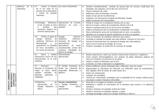 33
abióticos de la
naturaleza.
4.3 Conoce la función
de la luz solar en el
proceso de la fotosíntesis
a través de pruebas
indirectas.
Luz solar y fotosíntesis.  Siembra simultáneamente semillas de quinua bajo las mismas condiciones de
humedad, una expuesta a la luz del sol y otra sin sol.
 Observa después de 6 días.
 Reflexiona sobre el fenómeno ocurrido.
 Explica el por qué de las diferencias.
 Contrasta con información recogida de diferentes fuentes.
 Explica el proceso de la fotosíntesis.
4.4Distingue diferencias
en los circuitos en serie
y paralelo que
construye. Explora sus
diversas aplicaciones.
Aplicaciones de circuitos
eléctricos en serie y
paralelo.
 Dibuja el croquis de la instalación eléctrica de su casa.
 Revisa el croquis o plano de la instalación eléctrica de la IE.
 Observa la disposición de la luz de los focos navideños.
 Explica la disposición de las instalaciones comparando los croquis.
 Busca información acerca de las instalaciones en serie y en paralelo.
 Identifica en el croquis el tipo de instalación; en serie o en paralelo.
4.5 Evalúa el gasto de
energía eléctrica de
artefactos eléctricos en
kilowatt-hora y su
equivalencia en cantidad
de focos encendidos, y
los costos de consumo.
Energía eléctrica.
Artefactos eléctricos.
Consumo de energía en
kilowatt-hora.
Equivalencia en focos
incandescentes. Costos del
consumo. Estrategias de
ahorro de energía.
 Hace un inventario de artefactos eléctricos que conoce.
 Investiga la cantidad de energía que cada artefacto consume en una hora.
 Calcula los kilowatts hora de consumo de energía por cada artefacto.
 Asocia con el consumo de energía de su casa.
 Propone estrategias de reducción de consumo de energía.
4.6 Busca y analiza
información acerca de los
electroimanes en la vida
moderna.
Electroimanes:
aplicaciones.
 Realiza experiencias reales que ilustren interacciones eléctricas y magnéticas.
 Crean campos electromagnéticos con; pedazos de papel, teknoport, pedazos de
lana y los someten a la atracción de un peine.
 Analiza y explica el fenómeno que ocurre.
 Construye un imán y demuestra su magnetismo
CIENCIAYAMBIENTE
MUNDOFÍSICOY
CONSERVACIÓN
DELAMBIENTE
4.7 Reconoce y
describe la formación de
ondas al hacer vibrar
cuerdas tensadas de
diferente materiales y
longitudes.
El Sonido: formación de
ondas por vibración de
materiales. Mediciones y
gráficos.
 Fabrica teléfonos caseros utilizando latas y diferentes tipos de cuerda.
 Experimentan la frecuencia de vibración con diferentes tipos de cuerdas.(lana,
hilo, algodón, fibra de casete, de video casete etc.)
 Anota sus conclusiones.
 Compara los resultados.
 Teoriza las conclusiones orientando que la propiedad de los cuerpos influyen para
una mayor o menor frecuencia del sonido.
4.8Identifica las
aplicaciones de la
energía hidráulica y
eólica.
Fuerza y movimiento
• Energía hidráulica y
energía eólica:
aplicaciones.
 Participa en los juegos de mariposa de papel.
 Reflexiona y analiza el movimiento de la mariposa para asociar a la industria
mecánica.
 Diseña y construye un pequeño molino de viento.
 Diseña y construye un pequeño barquito a vapor.
 Investiga tecnología a base de la energía hidráulica y eólica.3
 