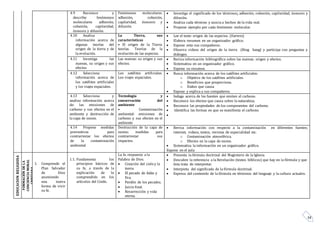 34
4.9 Reconoce y
describe fenómenos
moleculares adhesión,
cohesión, capilaridad,
ósmosis y difusión.
Fenómenos moleculares:
adhesión, cohesión,
capilaridad, ósmosis y
difusión.
 Investiga el significado de los términos: adhesión, cohesión, capilaridad, ósmosis y
difusión.
 Analiza cada término y asocia a hechos de la vida real.
 Propone ejemplo por cada fenómeno molecular.
4.10 Analiza
información acerca de
algunas teorías del
origen de la tierra y de
la evolución.
La Tierra, sus
características
• El origen de la Tierra:
teorías. Teorías de la
evolución de las especies.
 Lee el texto origen de las especies. (Darwin)
 Elabora resumen en un organizador gráfico.
 Expone ente sus compañeros.
 Observa videos del origen de la tierra (Bing bang) y participa con preguntas y
diálogos.
4.11 Investiga las
mareas, su origen y sus
efectos
Las mareas: su origen y sus
efectos.
 Revisa información bibliográfica sobre las mareas; origen y efectos.
 Sistematiza en un organizador gráfico.
 Expone su resumen.
4.12 Selecciona
información acerca de
los satélites artificiales
y los viajes espaciales.
Los satélites artificiales.
Los viajes espaciales.
 Busca información acerca de los satélites artificiales:
o Objetivo de los satélites artificiales.
o Beneficios que proporciona.
o Daños que causa.
 Expone y explica a sus compañeros.
4.13 Selecciona y
analiza información acerca
de: las emisiones de
carbono y sus efectos en el
ambiente y destrucción de
la capa de ozono.
Tecnología y
conservación del
ambiente
• Contaminación
ambiental: emisiones de
carbono y sus efectos en el
ambiente
 Indaga acerca de las fuentes que emiten el carbono.
 Reconoce los efectos que causa sobre la naturaleza.
 Reconoce las propiedades de los componentes del carbono.
 Identifica las formas en que se manifiesta el carbono.

4.14 Propone medidas
preventivas para
contrarrestar los efectos
de la contaminación
ambiental
Destrucción de la capa de
ozono; medidas para
contrarrestar sus
impactos.
 Revisa información con respecto a la contaminación en diferentes fuentes;
internet, videos, textos, revistas de especialidad etc.
o Contaminación atmosférica.
o Efectos en la capa de ozono.
 Sistematiza la información en un organizador gráfico.
Expone en el aula
EDUCACIONRELIGIOSA
FORMACIÓNDELA
CONCIENCIAMORAL
CRISTIANA
1. Comprende el
Plan Salvador
de Dios
asumiendo
una nueva
forma de vivir
su fe.
1.1. Fundamenta los
principios básicos de
su fe, a través de la
explicación de lo
comprendido en los
artículos del Credo.
La fe, respuesta a la
Palabra de Dios.
 Creación del cielo y la
tierra.
 El pecado de Adán y
Eva.
 Perdón de los pecados.
 Juicio final.
 Resurrección y vida
eterna.
 Presenta la fórmula doctrinal del Magisterio de la Iglesia.
 Descubre la referencia a la Revelación (textos bíblicos) que hay en la fórmula y que
ésta trata de interpretar.
 Interpreta del significado de la fórmula doctrinal.
 Expresa del contenido de la fórmula en términos del lenguaje y la cultura actuales.
 