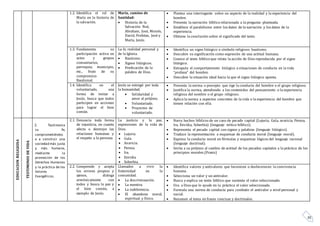 35
1.2. Identifica el rol de
María en la historia de
la salvación.
María, camino de
Santidad:
 Historia de la
Salvación: Noé,
Abraham, José, Moisés,
David, Profetas, José y
María, Jesús.
 Plantea una interrogante sobre un aspecto de la realidad y la experiencia del
hombre.
 Presenta la narración bíblica relacionada a la pregunta planteada.
 Establece el paralelismo entre los datos de la narración y los datos de la
experiencia.
 Obtiene la conclusión sobre el significado del texto.
1.3. Fundamenta su
participación activa en
actos y grupos
comunitarios,
parroquia, municipio,
etc., fruto de su
compromiso
Bautismal.
La fe, realidad personal y
de la Iglesia.
 Bautismo.
 Signos litúrgicos.
 Predicación de la
palabra de Dios.
 Identifica un signo litúrgico o símbolo religioso: bautismo.
 Descubre su significación como expresión de una actitud humana.
 Conoce el texto bíblico que relata la acción de Dios reproducida por el signo
litúrgico.
 Extrapola el comportamiento litúrgico a situaciones de conducta en la vida
“profana” del hombre.
 Descubre la situación ideal hacia la que el signo litúrgico apunta.
1.4. Identifica en el
voluntariado, una
forma de imitar a
Jesús, busca que todos
participen en acciones
para lograr el bien
común.
Jesús se entregó por toda
la humanidad.
 Solidaridad y
amor al prójimo.
 Voluntariado.
 Proyectos de
voluntariado.
 Presenta la norma o precepto que rige la conducta del hombre o el grupo religioso.
 Justifica la norma, atendiendo a los contenidos del pensamiento o la experiencia
religiosa del nombre o el grupo religioso.
 Aplica la norma a aspectos concretos de la vida o la experiencia del hombre que
tienen relación con ella.
EDUCACIONRELIGIOSA
TESTIMONIODEVIDA
2. Testimonia
su fe,
comprometiéndos
e a construir una
sociedad más justa
y más humana,
mediante la
promoción de los
Derechos Humanos
y la práctica de los
Valores
Evangélicos.
2.1. Denuncia toda forma
de injusticia, en cuanto
afecta o destruye las
relaciones humanas y
el respeto a la persona.
La justicia y la paz,
expresiones de la vida de
Dios.
 Lujuria.
 Gula.
 Avaricia.
 Pereza.
 Ira.
 Envidia
 Soberbia.
 Narra hechos bíblicos de un caso de pecado capital (Lujuria, Gula, avaricia, Pereza,
Ira, Envidia, Soberbia) (lenguaje mítico-bíblico).
 Representa el pecado capital con signos y palabras (lenguaje litúrgico).
 Traduce la representación a esquemas de conducta moral (lenguaje moral).
 Expresa la conducta moral en fórmulas y esquemas lógicos del lenguaje racional
(lenguaje doctrinal).
 Invita a su prójimo al cambio de actitud de los pecados capitales a la práctica de los
principios morales.(Praxis)
2.2. Comprende y acepta
los errores propios y
ajenos, dialoga
armónicamente con
todos y busca la paz y
el bien común, a
ejemplo de Jesús.
Llamados a vivir la
fraternidad en la
comunidad.
 La discriminación.
 La mentira.
 La indiferencia.
 El abandono moral,
espiritual y físico.
 Identifica valores y antivalores que favorecen o desfavorecen la convivencia
humana.
 Selecciona un valor y un antivalor.
 Busca y explica un texto bíblico que sustenta el valor seleccionado.
 Ora a Dios que le ayude en la práctica el valor seleccionado.
 Formula una norma de conducta para combatir el antivalor a nivel personal y
social.
 Resumen el tema en frases concisas y doctrinales.
 