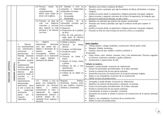 36
2.3. Procura imitar las
virtudes y
comportamiento de
María como madre de
Jesús y de la Iglesia.
El llamado a vivir en
comunión y fraternidad,
solidaridad con todos.
 Comunión.
 Hermandad.
 Solidaridad.
 Identifica una virtud y conducta de María.
 Presenta norma o precepto que rige la conducta de María, del hombre o el grupo
religioso.
 Justifica la norma desde su experiencia religiosa personal o de grupo religioso.
 Aplica la norma a aspectos concretos de la vida o la experiencia de religiosa que
favorece la convivencia humana, en paz y amor.
2.4. Formula un plan de
vida con objetivos
concretos y acciones
para mejorar su vida
personal y de relación
con Dios.
La vivencia de la
comunidad cristiana que
ora y comparte.
 Bautismo.
 Predicación de la palabra
de Dios.
 Plan de vida personal a
largo plazo de relación
con Dios y su prójimo.
 Identifica un antivalor que práctica de manera inconsciente.
 Presenta una norma o precepto que rige la conducta moral para superar el
antivalor.
 Justifica la norma desde su experiencia religiosa personal o de grupo religioso.
 Formula un Plan de vida Cristiana de servicio a Dios y a su prójimo.
EDUCACIÓNARTÍSTICA
EXPRESIÓNARTÍSTICA
1. Expresa
con espontaneidad
sus sentimientos,
emociones y
percepciones, en
libertad, haciendo
uso de los
elementos propios
de cada
manifestación
artística, aplicando
correctamente las
técnicas para
potenciar desde lo
concreto y lo
abstracto su
representación,
demostrando
motivación hacia
el arte a través de
su creatividad,
innovación y
placer por la
creación
individual y
1.1. Explora y
experimenta diferentes
usos que puede dar a
objetos y elementos de su
entorno para la
escenografía, utilería y
vestuario en la realización
de juegos teatrales y
animación de objetos.
 Dibujo y pintura.
 Técnicas de dibujo
diverso.
 Trabajos en Publicidad.
 Diseño de cestos.
 Cerámica.
 Técnicas en líneas y
trazos.
 Empleo de trazos, líneas
y puntos.
 Dibujos de dos y tres
dimensiones.
 Manualidades.
 Tallado de un objeto en
madera.
Artes visuales:
 Dibujo, pintura, collage, modelado, construcción. Mural, panel, cartel.
 Maqueta. Viñetas, historietas.
 Cestería, masa de pan, retablos, cerámica utilitaria y
Ornamental.
 Línea, forma, color, textura, volumen. Dos y tres dimensiones. Procesos seguidos
en diversas creaciones manuales y grafico plásticas.
 Instalaciones y exposiciones de arte.
Tallado en madera.
Acompaña y ayuda durante el proceso de elaboración.
 Conoce los principales procedimientos de la labor artesanal.
 Diseña la construcción de una opción artesanal.
 Desarrolla el proceso de construcción de la opción artesanal elegida.
 Explica a sus compañeros el proceso de su construcción.
 Exhibe en aula sus producciones.
1.2. Diseña y crea en
grupo una instalación o
exposición con diversos
objetos y medios,
trasmitiendo el valor o
significado de alguna
manifestación artística o
cultural propia de la
identidad local, regional y
nacional.
Maqueta. Viñetas,
historietas. Cestería, masa
de pan, retablos, cerámica
utilitaria y ornamental.
 Acompaña y ayuda durante el proceso de elaboración.
 Identifica los motivos de decoración e interpreta el mensaje.
 Conoce los principales procedimientos de la labor artesanal.
 Diseña la construcción de una opción artesanal.
 Considerando el motivo y mensajes a trasmitir.
 Desarrolla de acuerdo al diseño el proceso de construcción de la opción artesanal
elegida.
 Explica a sus compañeros el proceso de su construcción.
 Exhibe en aula sus producciones.
 