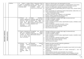37
colectiva. 1.3. Diseña y produce
en grupo la escenografía,
utilería y vestuario para
un montaje teatral.
Mimo y pantomima. Gesto,
postura, expresión vocal.
Escenografía, utilería y
vestuario. Puesta en
escena de una obra teatral
 Observa un video de mimo o una representación de mimo.
 Identifica la particularidad de la escenografía y el desplazamiento de los actores.
 Diseña la escenografía para la presentación de una obra teatral con mimo.
 Reconoce los movimientos corporales característicos del mimo.
 Practica movimientos en determinadas partes del cuerpo; tronco, columna cintura,
pies y muslos.
 Practica movimientos de coordinación corporal: brazos-piernas, cabeza–dorso etc.
 Practica desplazamientos lentos y estéticos.
o Gestos y movimientos faciales.
 Selecciona una historia real o imaginaria a ser representada.
 Propone y elabora vestimenta para poner en escena.
 Participa en la preparación de la escenografía.
EDUCACIÓNARTÍSTICA
EXPRESIÓNARTÍSTICA
1.4. Participa en la
creación, organización,
dirección y puesta en
escena de una obra
teatral sobre algún
tema de su elección,
asumiendo con
responsabilidad su rol.
Juegos dramáticos,
actuación, juegos de roles,
animación de objetos y
títeres. Sketch. Mimo y
pantomima. Gesto, postura,
expresión vocal.
 Investiga las danzas que se puedan bailar según la cosmovisión local.
 Investiga la coreografía completa.
 Diseña la coreografía completa.
 Diseña la historia de ruta de la danza, especificando los pasos y melodía en cada
espacio coreográfico:
 Practica movimientos corporales de acuerdo a ritmos.
 Practica pasos básicos para la ejecución de danzas.
 Participa en el elenco de danza del aula.
 Narra la historia de la danza.
1.5. Diseña y representa en
grupo una coreografía
de danza o expresión
corporal, con música
de su elección, para
narrar una historia.
Coreografías que narran
historias. Danzas
tradicionales de su región.
Movimientos rítmicos.
 Investiga las danzas que se puedan bailar según la cosmovisión local.
 Investiga la coreografía completa.
 Diseña la coreografía completa.
 Diseña la historia de ruta de la danza, especificando los pasos y melodía en cada
espacio coreográfico:
 Practica movimientos corporales de acuerdo a ritmos.
 Practica pasos básicos para la ejecución de danzas.
 Participa en el elenco de danza del aula.
 Narra la historia de la danza
1.6. Participa en un
ensamble musical,
cantando e
interpretando temas
musicales con ritmos
propios de su
localidad, región o
país.
Ensamble musical.
Construcción de
instrumentos de cuerdas.
 Identifica tres temas musicales locales de su preferencia.
 Escucha repetidas veces los temas.
 Identifica ritmos similares.
 Practica repetidas veces la ejecución del ensamble musical entre los tres temas
hasta encontrar uno aceptable.
 Construye un instrumento musical de cuerda convencional y otro no
convencional.
 Practica melodías musicales con el instrumento de su invención
 Ejecuta el tema musical ensamblado en presencia de sus compañeros de aula.
 Acompaña con el instrumento de su invención el tema musical ensamblado.
 