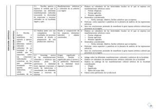 38
EDUCACIÓNARTÍSTICA
APRECIACIONARTISTICA
2.1. Percibe, aprecia y
expresa el sentido que le
transmiten las diferentes
manifestaciones culturales
recociendo la diversidad
de creaciones y recursos
utilizados en su localidad,
región y país.
Manifestaciones artísticas
y culturales de su entorno
y su región
 Elabora un calendario de las festividades locales en el que se expresa con
manifestaciones artísticas como:
o Fiestas religiosas.
o Fiestas agrícolas.
o Rituales sagrados.
 Sistematiza considerando:
o Fecha, mensaje, objetivo, hechos artísticos que se expresa.
 Participa como expositor o panelista en la plenaria de análisis de las expresiones
artísticas.
 Saca sus conclusiones poniendo de manifiesto la gran riqueza artística cultural que
poseemos en la región.
2. Percibe,
explica y
manifiesta su
opinión y aprecio
sobre los
diferentes valores
naturales y
culturales de su
localidad y del
sentido que le
trasmiten; sobre
las creaciones
individuales y
colectivas en las
que participa,
brindando sus
aportes para
mejorarlas; y
sobre los
resultados de su
2.2 Analiza junto con sus
compañeros los
resultados de procesos
durante el diseño y
preparación de una
producción colectiva.
Diseño y composición de
los espacios, elementos
naturales y objetos
construidos.
 Elabora un calendario de las festividades locales en el que se expresa con
manifestaciones artísticas como:
o Fiestas religiosas.
o Fiestas agrícolas.
o Rituales sagrados.
 Sistematiza considerando:
o Fecha, mensaje, objetivo, hechos artísticos que se expresa.
 Participa como expositor o panelista en la plenaria de análisis de las expresiones
artísticas.
 Saca sus conclusiones poniendo de manifiesto la gran riqueza artística cultural que
poseemos en la región.
2.3 Investiga acerca
de las manifestaciones
culturales y artísticas que
forman parte del
patrimonio e identidad
local, regional y nacional, a
través de entrevistas y
consultando con diferentes
fuentes y recursos de
Internet.
Origen, significado e
historia. Sentido y
significado para sí mismo y
la población. Patrimonio
de la identidad local,
regional y nacional.
 Indaga sobre las diferentes manifestaciones culturales y artísticas de su localidad.
 Elabora un calendario de manifestaciones artístico culturales de su localidad
 Elabora un catálogo de las manifestaciones cultural artístico de su localidad
considerando:
o Origen
o Significado.
o Época de la que data.
 Valora como patrimonio de la vida local.
 
