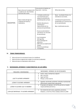 4
Baja cultura en la preparación
y combinación dealimentos
nutritivos de la zona.
Consumo de alimentos con
bajo valor nutritivo. - Niños desnutridos.
EDUCATIVO.
Bajos niveles delogro en
comprensión lectora y
matemática
- limitadascondiciones
socio familiares para
apoyar los procesos de
aprendizajede sus hijos.
- Gestión educativa no
contribuye al
mejoramiento de los
procesos de aprendizaje.
- Escaso uso de material
concreto en las sesiones
de aprendizaje.
- Uso limitado de
bibliografías.
- Poca investigación
educativa.
- Deficiente uso óptimo del
tiempo.
- Rutas de aprendizaje
incompletas.
- Bajos resultados frente a los
estándares nacionales.
- Limitada participación delos
estudiantes en la construcción
de sus aprendizajes.
- Bajo rendimiento escolar.
IV. TEMAS TRANSVERSALES.
 Educación para la convivencia lapazy la ciudadanía.
 Educación para la gestión de riesgos y la concienciaambiental.
 Educación para la identidad eintercultural.
V. NECESIDADES, INTERESES Y CARACTERISTICAS DE LOS NIÑOS.
PREGUNTAS ORIENTADORAS
NECESIDADES, INTERESES DE LOS ESTUDIANTES
¿QUÉ TE GUSTARÍA APRENDER?
 Sumar, restar, multiplicar y repartir
 Leer y escribir
 Jugar partidos
 Dibujar,cantar y bailar
¿CÓMO TE GUSTARÍA APRENDER?
 Jugando, recortando, pintando, cantando,recolectando,
observando,comparando y agrupando.
¿CÓMO TE GUSTARÍA QUE TE ENSEÑEN?
 En grupos y en equipos, con cariño,paciencia,respeto,
responsabilidad y dinámica.
¿CON QUÉ MATERIALES TE GUSTARÍA APRENDER?
 Con materiales de la zona, papelotes,plumones,
temperas, cartulinas,libros,laptops,televisor y DVD
 