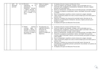41
parte de su
desarrollo
personal.
1.4. Reconoce la
importancia de la
alimentación,
hidratación, descanso
e higiene personal; y
explica los beneficios
que le brindan a su
salud.
 Hábitos de higiene,
alimentación e
hidratación.
 Se desplaza del aula al espacio de Educación Física.
 Conoce los objetivos que pretende conseguir y de las actividades que va a
desarrollar para conseguirlas la alimentación, hidratación, descanso e higiene
personal en la actividad física.
 Realiza el calentamiento orientado hacia la actividad principal: actividades lúdicas.
 Desarrolla un programa de aprendizaje intenso: actividades físicas más complejas
y variadas.
 Busca la tranquilidad y equilibrio a través de ejercicios y juegos calmantes.
 Libera las tensiones propias de la clase; al mismo tiempo que se les motiva para la
próxima clase.
 Interioriza y verbaliza las vivencias de la actividad motriz: Nociones de los
beneficios de la alimentación, hidratación, descanso e higiene personal que le
brindan a su salud.
 Se desplaza del espacio de Educación Físicaal aula.
1.5. Adopta posturas
correctas según la
actividad a realizar, e
identifica movimientos
que ponen en riesgo su
salud corporal.
 Procedimientos de
seguridad personal y
prevención de
accidentes en la
práctica de juegos pre-
deportivos.
 Se desplaza del aula al espacio de Educación Física.
 Conoce los objetivos que pretende conseguir y de las actividades que va a
desarrollar para conseguirlas: posturas correctas según la actividad a realizar y,
movimientos que ponen en riesgo la salud corporal.
 Realiza el calentamiento orientado hacia la actividad principal: actividades lúdicas.
 Desarrolla un programa de aprendizaje intenso: actividades físicas posturas
correctas según la actividad a realizar y evita movimientos que ponen en riesgo la
salud corporal.
 Busca la tranquilidad y equilibrio a través de ejercicios y juegos calmantes.
 Libera las tensiones propias de la clase; al mismo tiempo que se les motiva para la
próxima clase.
 Interioriza y verbaliza las vivencias de la actividad motriz: Nociones de
procedimientos de seguridad personal y prevención de accidentes en la práctica de
juegos pre-deportivos.
 Se desplaza del espacio de Educación Físicaal aula.
 