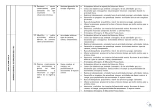 43
2.4. Reconoce y ejecuta
creativamente giros
utilizando los ejes
corporales en
situaciones diversas.
 Nociones generales de
los ejes corporales.
 Se desplaza del aula al espacio de Educación Física.
 Conoce los objetivos que pretende conseguir y de las actividades que va a
desarrollar para conseguirlas: las principales funciones corporales durante la
actividad física.
 Realiza el calentamiento orientado hacia la actividad principal: actividades lúdicas.
 Desarrolla un programa de aprendizaje intenso: actividades físicas más complejas
y variadas.
 Busca la tranquilidad y equilibrio a través de ejercicios y juegos calmantes.
 Libera las tensiones propias de la clase; al mismo tiempo que se les motiva para la
próxima clase.
 Interioriza y verbaliza las vivencias de la actividad motriz: Nociones de las
principales funciones corporales durante la actividad física.
 Se desplaza del espacio de Educación Físicaal aula.
EDUCACIONFISICA
DOMINIOCORPORALYEXPRESIÓNCREATIVA
2.5. Identifica y realiza
actividades atléticas
básicas de carreras,
saltos y lanzamientos.
 Actividades atléticas:
tipos de carreras,
saltos y lanzamientos.
 Se desplaza del aula al espacio de Educación Física.
 Conoce los objetivos que pretende conseguir y de las actividades que va a
desarrollar para conseguirlas: Actividades atléticas: tipos de carreras, saltos y
lanzamientos.
 Realiza el calentamiento orientado hacia la actividad principal: actividades lúdicas.
 Desarrolla un programa de aprendizaje intenso: Actividades atléticas: tipos de
carreras, saltos y lanzamientos.
 Busca la tranquilidad y equilibrio a través de ejercicios y juegos calmantes.
 Libera las tensiones propias de la clase; al mismo tiempo que se les motiva para la
próxima clase.
 Interioriza y verbaliza las vivencias de la actividad motriz: Nociones de actividades
atléticas: tipos de carreras, saltos y lanzamientos.
 Se desplaza del espacio de Educación Físicaal aula.
2.6. Expresa creativamente
con movimientos y
gestos sus ideas,
sentimientos y
emociones al seguir
ritmos de su región y
país.
 Danza creativa: el
cuerpo y sus
posibilidades de
movimiento. El espacio
común.
 Se desplaza del aula al espacio de Educación Física.
 Conoce los objetivos que pretende conseguir y de las actividades que va a
desarrollar para conseguirlas: Danza creativa: el cuerpo y sus posibilidades de
movimiento. El espacio común.
 Realiza el calentamiento orientado hacia la actividad principal: actividades lúdicas.
 Desarrolla un programa de aprendizaje intenso: actividades de danza creativa: el
cuerpo y sus posibilidades de movimiento. El espacio común.
 Busca la tranquilidad y equilibrio a través de ejercicios y juegos calmantes.
 Libera las tensiones propias de la clase; al mismo tiempo que se les motiva para la
próxima clase.
 Interioriza y verbaliza las vivencias de la actividad motriz: Nociones de danza
creativa: el cuerpo y sus posibilidades de movimiento. El espacio común.
 Se desplaza del espacio de Educación Físicaal aula.
 