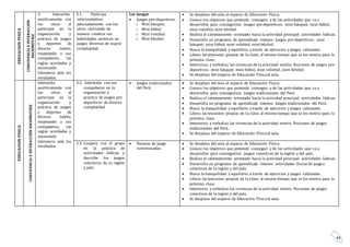 44
EDUCACIONFISICA
CONVIVENCIAEINTERACCIÓN
SOCIOMOTRIZ
3. Interactúa
asertivamente con
los otros al
participar en la
organización y
práctica de juegos
y deportes de
diversa índole,
respetando a sus
compañeros, las
reglas acordadas y
mostrando
tolerancia ante los
resultados.
3.1. Participa
relacionándose
adecuadamente con los
otros, utilizando de
manera creativa sus
habilidades motrices en
juegos diversos de mayor
complejidad.
Los juegos
 Juegos pre-deportivos:
o Mini básquet.
o Mini fútbol.
o Mini voleibol.
o Mini béisbol.
 Se desplaza del aula al espacio de Educación Física.
 Conoce los objetivos que pretende conseguir y de las actividades que va a
desarrollar para conseguirlas: Juegos pre-deportivos: mini básquet, mini fútbol,
mini voleibol, mini béisbol.
 Realiza el calentamiento orientado hacia la actividad principal: actividades lúdicas.
 Desarrolla un programa de aprendizaje intenso: Juegos pre-deportivos: mini
básquet, mini fútbol, mini voleibol, mini béisbol.
 Busca la tranquilidad y equilibrio a través de ejercicios y juegos calmantes.
 Libera las tensiones propias de la clase; al mismo tiempo que se les motiva para la
próxima clase.
 Interioriza y verbaliza las vivencias de la actividad motriz: Nociones de juegos pre-
deportivos: mini básquet, mini fútbol, mini voleibol, mini béisbol.
 Se desplaza del espacio de Educación Físicaal aula.
EDUCACIONFISICA
CONVIVENCIAEINTERACCIÓNSOCIOMOTRIZ
Interactúa
asertivamente con
los otros al
participar en la
organización y
práctica de juegos
y deportes de
diversa índole,
respetando a sus
compañeros, las
reglas acordadas y
mostrando
tolerancia ante los
resultados.
3.2. Interactúa con sus
compañeros en la
organización y
practica de juegos pre-
deportivos de diversa
complejidad.
 Juegos tradicionales
del Perú.
 Se desplaza del aula al espacio de Educación Física.
 Conoce los objetivos que pretende conseguir y de las actividades que va a
desarrollar para conseguirlas: Juegos tradicionales del Perú.
 Realiza el calentamiento orientado hacia la actividad principal: actividades lúdicas.
 Desarrolla un programa de aprendizaje intenso: Juegos tradicionales del Perú.
 Busca la tranquilidad y equilibrio a través de ejercicios y juegos calmantes.
 Libera las tensiones propias de la clase; al mismo tiempo que se les motiva para la
próxima clase.
 Interioriza y verbaliza las vivencias de la actividad motriz: Nociones de juegos
tradicionales del Perú.
 Se desplaza del espacio de Educación Físicaal aula.
3.3. Coopera con el grupo
en la práctica de
actividades lúdicas y
describe los juegos
colectivos de su región
y país.
 Normas de juego
consensuadas.
 Se desplaza del aula al espacio de Educación Física.
 Conoce los objetivos que pretende conseguir y de las actividades que va a
desarrollar para conseguirlas: juegos colectivos de la región y del país.
 Realiza el calentamiento orientado hacia la actividad principal: actividades lúdicas.
 Desarrolla un programa de aprendizaje intenso: actividades físicas de juegos
colectivos de la región y del país.
 Busca la tranquilidad y equilibrio a través de ejercicios y juegos calmantes.
 Libera las tensiones propias de la clase; al mismo tiempo que se les motiva para la
próxima clase.
 Interioriza y verbaliza las vivencias de la actividad motriz: Nociones de juegos
colectivos de la región y del país.
 Se desplaza del espacio de Educación Físicaal aula.
 