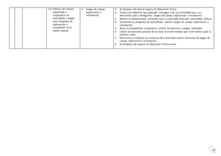 45
3.4. Practica de manera
organizada y
cooperativa en
actividades y juegos
más complejos de
exploración y
orientación en el
medio natural.
 Juegos de campo,
exploración y
orientación.
 Se desplaza del aula al espacio de Educación Física.
 Conoce los objetivos que pretende conseguir y de las actividades que va a
desarrollar para conseguirlas: Juegos de campo, exploración y orientación.
 Realiza el calentamiento orientado hacia la actividad principal: actividades lúdicas.
 Desarrolla un programa de aprendizaje intenso: Juegos de campo, exploración y
orientación.
 Busca la tranquilidad y equilibrio a través de ejercicios y juegos calmantes.
 Libera las tensiones propias de la clase; al mismo tiempo que se les motiva para la
próxima clase.
 Interioriza y verbaliza las vivencias de la actividad motriz: Nociones de juegos de
campo, exploración y orientación.
 Se desplaza del espacio de Educación Físicaal aula.
 