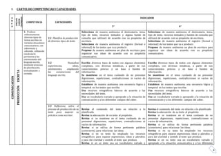 8
X. CARTELDE COMPETENCIAS YCAPACIDADES.
A
R
E
A
ORGANI
ZADOR
/DOMINIO COMPETENCIA CAPACIDADES
INDICADOR
5° 6°
COMUNICACIÓN
co
PRODUCCIÓNESCRITA
1. Produce
reflexivamente
diversos tipos de
textos escritos en
variadas situaciones
comunicativas, con
coherencia y
cohesión, utilizando
vocabulario
pertinente y las
convenciones del
lenguaje escrito,
mediante procesos
de planificación,
textualización y
revisión.
1.1. Planifica la producción
de diversos tipos de texto.
Selecciona de manera autónoma el destinatario, tema,
tipo de texto, recursos textuales y alguna fuente de
consulta que utilizará de acuerdo con su propósito de
escritura.
Selecciona de manera autónoma el registro (formal e
informal) de los textos que va a producir.
Propone de manera autónoma un plan de escritura para
organizar sus ideas de acuerdo con su propósito
comunicativo.
Selecciona de manera autónoma el destinatario, tema,
tipo de texto, recursos textuales y fuentes de consulta que
utilizará de acuerdo con su propósito de escritura.
Selecciona de manera autónoma el registro (formal e
informal) de los textos que va a producir.
Propone de manera autónoma un plan de escritura para
organizar sus ideas de acuerdo con su propósito
comunicativo.
1.2. Textualiza
experiencias, ideas,
sentimientos, empleando
las convenciones del
lenguaje escrito.
Escribe diversos tipos de textos con algunos elementos
complejos, con diversas temáticas, a partir de sus
conocimientos previos y en base a fuentes de
información.
Se mantiene en el tema cuidando de no presentar
digresiones, repeticiones, contradicciones ni vacíos de
información.
Establece de manera autónoma una secuencia lógica y
temporal en los textos que escribe.
Usa recursos ortográficos básicos de acuerdo a las
necesidades del texto.
Usa un vocabulario variado y apropiado a la situación de
comunicación y a los diferentes campos del saber.
Escribe diversos tipos de textos con algunos elementos
complejos, con diversas temáticas, a partir de sus
conocimientos previos y en base a fuentes de
información.
Se mantiene en el tema cuidando de no presentar
digresiones, repeticiones, contradicciones ni vacíos de
información.
Establece de manera autónoma una secuencia lógica y
temporal en los textos que escribe.
Usa recursos ortográficos básicos de acuerdo a las
necesidades del texto.
Usa un vocabulario variado y apropiado a la situación de
comunicación y a los diferentes campos del saber.
1.3 Reflexiona sobre el
proceso de producción de su
texto para mejorar su
práctica como escritor.
Revisa el contenido del texto en relación a lo
planificado.
Revisa la adecuación de su texto al propósito.
Revisa si se mantiene en el tema cuidando de no
presentar digresiones, repeticiones, contradicciones ni
vacíos de información.
Revisa si se utiliza de forma pertinente palabras
(conectores) para relacionar las ideas.
Revisa si en su texto ha empleado los recursos
ortográficos para separar expresiones, ideas y párrafos;
y para dar claridad y sentido al texto que produce.
Revisa si en su texto usa un vocabulario variado y
Revisa el contenido del texto en relación a lo planificado.
Revisa la adecuación de su texto al propósito.
Revisa si se mantiene en el tema cuidando de no
presentar digresiones, repeticiones, contradicciones ni
vacíos de información.
Revisa si se utiliza de forma pertinente palabras
(conectores) para relacionar las ideas.
Revisa si en su texto ha empleado los recursos
ortográficos para separar expresiones, ideas y párrafos; y
para dar claridad y sentido al texto que produce.
Revisa si en su texto usa un vocabulario variado y
apropiado a la situación comunicativa y a los diferentes
 