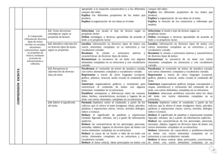 9
apropiado a la situación comunicativa y a los diferentes
campos del saber.
Explica los diferentes propósitos de los textos que
produce.
Explica la organización de sus ideas en el texto.
campos del saber.
Explica los diferentes propósitos de los textos que
produce.
Explica la organización de sus ideas en el texto.
Explica la función de los conectores y referentes que
emplea.
COMPRENSIÓNESCRITA
2. Comprende
críticamente diversos
tipos de textos
escritos en variadas
situaciones
comunicativas según
su propósito de
lectura, mediante
procesos de
interpretación y
reflexión.
2.1. Toma decisiones
estratégicas según su
propósito de lectura.
Selecciona con ayuda el tipo de lectura según su
propósito lector.
Utiliza estrategias o técnicas aprendidas de acuerdo al
texto y su propósito lector
Selecciona el modo o tipo de lectura según su
propósito lector.
Utiliza estrategias o técnicas aprendidas de acuerdo al
texto y su propósito lector.
2.2. Identifica información
en diversos tipos de textos
según su propósito.
Localiza información en diversos tipos de textos con
varios elementos complejos en su estructura y con
vocabulario variado.
Reconoce la silueta o estructura externa y
características de diversos tipos de textos.
Reconstruye la secuencia de un texto con algunos
elementos complejos en su estructura y con vocabulario
variado.
Localiza información en diversos tipos de textos con
varios elementos complejos en su estructura y con
vocabulario variado.
Reconoce la silueta o estructura externa y características
de diversos tipos de textos.
Reconstruye la secuencia de un texto con varios
elementos complejos en estructura y con vocabulario
variado.
2.3. Reorganiza la
información de diversos
tipos de texto.
Parafrasea el contenido de textos de temática variada,
con varios elementos complejos y vocabulario variado.
Representa a través de otros lenguajes (corporal,
gráfico, plástico, musical, audio visual) el contenido del
texto.
Construye organizadores gráficos y resúmenes para
restructurar el contenido de textos con algunos
elementos complejos en su estructura.
Establece semejanzas y diferencias entre las razones,
datos, hechos, características, acciones y lugares de un
texto con varios elementos complejos en su estructura.
Parafrasea el contenido de textos de temática variada,
con varios elementos complejos y vocabulario variado.
Representa a través de otros lenguajes (corporal,
gráfico, plástico, musical, audio visual) el contenido del
texto.
Construye organizadores gráficos (mapas conceptuales y
mapas semánticos) y resúmenes del contenido de un
texto con varios elementos complejos en su estructura.
Establece relaciones problema solución entre las ideas
del texto con varios elementos complejos en su
estructura.
2.4. Infiere el significado
del texto.
Formula hipótesis sobre el contenido, a partir de los
indicios que le ofrece el texto (imágenes, título, párrafos,
palabras y expresiones claves, versos, estrofas, diálogos,
índice e íconos).
Deduce el significado de palabras y expresiones
(sentido figurado, refranes, etc.) a partir de información
explícita.
Deduce las características de los personajes, personas,
animales, objetos, lugares en diversos tipos de textos con
varios elementos complejos en su estructura.
Deduce la causa de un hecho o idea de un texto con
varios elementos complejos en su estructura y con
vocabulario variado.
Deduce el tema central, ideas principales en textos con
Formula hipótesis sobre el contenido, a partir de los
indicios que le ofrece el texto (imágenes, título, párrafos,
palabras y expresiones claves, versos, estrofas, diálogos,
índice e íconos).
Deduce el significado de palabras y expresiones (sentido
figurado, refranes, etc.) a partir de información explícita.
Deduce las características de los personajes, personas,
animales, objetos, lugares en diversos tipos de textos con
varios elementos complejos en su estructura.
Deduce relaciones de causa-efecto y problema-solución
en textos con varios elementos complejos en su
estructura y con vocabulario variado.
Deduce el tema central, ideas principales, conclusiones,
en textos con varios elementos complejos en su
 