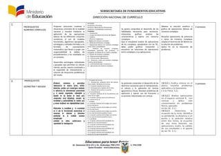 SUBSECRETARÍA DE FUNDAMENTOS EDUCATIV0S
DIRECCIÓN NACIONAL DE CURRÍCULO
1.
PREREQUISITOS
NÚMEROS COMPLEJOS
Proponer soluciones creativas a
situaciones concretas de la realidad
nacional y mundial mediante la
aplicación de las operaciones
básicas de los diferentes conjuntos
numéricos, el uso de modelos
funcionales, algoritmos apropiados,
estrategias y métodos formales y no
formales de razonamiento
matemático que lleven a juzgar con
responsabilidad la validez de
procedimientos y los resultados en
un contexto.
Desarrollar estrategias individuales
y grupales que permitan un cálculo
mental, escrito, exacto o estimado y
la capacidad de interpretación y
solución de situaciones problémicas
del medio.
REFUERZO
Ecuaciones y funciones
Vectores y figuras de dos dimensiones;
Estadística y probabilidad condicional;
Complejos
1.- Introducción
2.- Un poco de historia de inicios del Álgebra.
3.- Cardano.
4.- Números imaginarios.
5. Álgebra de números complejos.
6.- Definición de Número complejo.
7.- Operaciones básicas con números complejos
(suma, resta y propiedades)
8.- Producto de números complejos,
propiedades generales del producto, el
conjugado, el módulo de un número complejo.
9.- División de números complejos.
10.- Representación geométrica.
11.- La forma polar. Operaciones.
12.- Potencias y raíces de números complejos.
Teorema de De Moivre.
13.- La fórmula de Euler, el número e.
14.- aplicaciones de números complejos.
Se quiere comprobar el desarrollo de las
habilidades necesarias para reconocer,
interpretar, graficar, analizar las
características y operar con números
complejos.
Que el estudiante analice las aplicaciones
de los complejos, apoyándose con las TIC,
debe poder graficar, interpretar y
encontrar las soluciones de operaciones
entre complejos y sus aplicaciones.
Obtiene la solución analítica y
grafica de operaciones básicas de
números complejos.
Resuelve operaciones de potencias
y raíces de números complejos
emplea el teorema de De Moivre en
la solución de problemas.
Aplica Tic en la resolución de
problemas.
3 semanas
2. PREREQUISITOS
GEOMETRIA Y MEDIDA
Producir, comunicar y generalizar
informaci n de manera escrita, verbal,ó
simb lica, gr fica y/o tecnol gica medianteó á ó
la aplicaci n de conocimientos matem ticosó á
y el manejo organizado, responsable y
honesto de las fuentes de datos para
comprender otras disciplinas, entender las
necesidades y potencialidades de nuestro pa sí
y tomar decisiones con responsabilidad social.
Desarrollar la curiosidad y la creatividad
en el uso de herramientas matem ticas alá
momento de enfrentar y solucionar
problemas de la realidad nacional
demostrando
actitudes de orden, perseverancia y
capacidades de investigaci n.ó
1.- Ecuación de la recta
1.1.- Introducción, distancia entre dos puntos.
Punto medio. Pendiente de la recta.
1.2.- Ecuación canónica de la recta.
1.3.- Forma general y explicita de la recta.
1.4.- Distancia de la recta a un punto.
2. La circunferencia
2.1. Ecuación canónica de la circunferencia con
centro en el origen
1.2. Ecuación canónica de la circunferencia
con centro en (h, k)
2. La elipse
2.1. Ecuación canónica de la elipse con centro
(0, 0) y eje focal x
2.2. Ecuación canónica de la elipse con centro
(0, 0) y eje focal y
2.3. Ecuación canónica de la elipse con centro
(h, k) y eje de simetría paralelo al eje x
2.4. Ecuación canónica de la elipse con centro
(h, k) y eje de simetría paralelo al eje y
3. La parábola
3.1. Ecuación canónica de la parábola con
vértice (0, 0) y eje de simetría x
3.2. Ecuación canónica de la parábola con
vértice (0, 0) y eje de simetría y
3.3. Ecuación canónica de la parábola con
vértice (0, 0) y eje de simetría x
3.4. Ecuación canónica de la parábola con
vértice (h, k) y eje focal paralelo
Se pretende comprobar el desarrollo de las
destrezas necesarias para la interpretación,
el cálculo y la aplicación de cónicas
(geometría y física). Resolver problemas de
aplicación y operar con las funciones y
ecuaciones relacionadas con cónicas.
I.M.5.6.1. Grafica cónicas en el
plano; resuelve problemas
aplicados a la Geometría
y a la Física. (I.2.)
I.M.5.6.2. Realiza operaciones
en el espacio vectorial R2 con
cónicas y aplica este
conocimiento en problemas
físicos, apoyado
en las TIC. (I.3.)
I.M.5.6.3. Determina la
ecuación de la recta; identifica
su pendiente, la distancia a un
punto y la posición relativa
entre dos rectas, la ecuación
de una recta bisectriz, sus
aplicaciones reales, la validez
de sus resultados y el aporte
de las TIC. (I.3.)
3 semanas
Educamos para tener Patria
Av. Amazonas N34-451 y Av. Atahualpa, PBX (593-2) 3961322, 3961508
Quito-Ecuador www.educacion.gob.ec
 