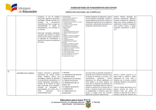SUBSECRETARÍA DE FUNDAMENTOS EDUCATIV0S
DIRECCIÓN NACIONAL DE CURRÍCULO
numéricos, el uso de modelos
funcionales, algoritmos apropiados,
estrategias y métodos formales y no
formales de razonamiento
matemático que lleven a juzgar con
responsabilidad la validez de
procedimientos y los resultados en
un contexto.
Desarrollar estrategias individuales
y grupales que permitan un cálculo
mental, escrito, exacto o estimado y
la capacidad de interpretación y
solución de situaciones problémicas
del medio.
2. Función derivada
3. Función derivada y operaciones
4. Diferencial de una función
5. Aplicaciones de las derivadas
5.1. Crecimiento de una función en un punto
5.2. Extremos relativos
5.3. Curvatura y punto de inflexión
6. Área bajo una curva
7. Integral definida
7.1. Concepto
7.2. Propiedades
7.3. Teorema fundamental del calculo
7.4. Segundo teorema fundamental
del calculo
7.5. Métodos numéricos de integración
8. Primitivas e integrales indefinidas
8.1. Primitivas
8.2. Integrales indefinidas
8.3. Propiedades de las integrales
Indefinidas
8.4. Integrales indefinidas inmediatas
9. Métodos básicos de integración
9.1. Integración por descomposición
9.2. Integración por cambio de variable
9.3. Integración por partes
10. Aplicaciones de la integral definida
10.1. Área de figuras planas
10.2. Área limitada por dos funciones
continuas y las rectas x = a y x = b
10.3. Aplicaciones en física
Resolver problemas de aplicación y operar
con las funciones escalonadas. Calcular la
integral definida de una función y aplicar la
interpretación geométrica de la integral de
una función, relacionando la derivación y la
integración como procesos inversos.
manera intuitiva derivadas de
funciones polinomiales; diferencia
funciones mediante las respectivas
reglas para resolver problemas de
optimización; concibe la integración
como proceso inverso, y realiza
conexiones geométricas y físicas.
(I.2.)
5.
VECTORES EN EL ESPACIO Producir, comunicar y generalizar
información de manera escrita,
verbal, simbólica, grafica y/o
tecnológica mediante la aplicación
de conocimientos matemáticos y el
manejo organizado, responsable y
honesto de las fuentes de datos
para comprender otras disciplinas,
entender las necesidades y
potencialidades de nuestro país y
tomar decisiones con
responsabilidad social.
1. Vectores
1.1. Equipolencia de vectores
1.2. Vectores libres
2. Operaciones con vectores
2.1. Adición de vectores
2.2. Multiplicación por un
número real
3. El espacio vectorial R3
4. Componentes
4.1. Operaciones con
componentes
Con este criterio se pretende comprobar el
desarrollo de las destrezas necesarias para
el manejo de vectores en el plano y sus
características, graficación, norma,
operaciones con vectores algebraicas, en
forma gráfica y en forma analítica, así
como para la resolución de problemas de
aplicación. El estudiante debe ser capaz de
calcular el producto de un número por un
vector, el producto escalar entre vectores,
la ortogonalidad, la distancia entre dos
puntos, el ángulo entre dos vectores;
determinar la posición relativa de dos
I.M.5.6.1. Grafica vectores en el
plano; halla su módulo y realiza
operaciones de suma, resta y
producto por un escalar; resuelve
problemas aplicados a la Geometría
y a la Física. (I.2.)
I.M.5.6.2. Realiza operaciones en el
espacio vectorial R2; calcula la
distancia entre dos puntos, el
módulo y la dirección de un vector;
reconoce cuando dos vectores son
Educamos para tener Patria
Av. Amazonas N34-451 y Av. Atahualpa, PBX (593-2) 3961322, 3961508
Quito-Ecuador www.educacion.gob.ec
 