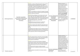 EF.1.2.1.
Identificar y nombrar las diferentes partes del cuerpo, vivenciar
las distintas posiciones que adopta (sentado, arrodillado,
cuadrupedia, parado, de cúbico dorsal —boca arriba—, ventral
—boca abajo— y lateral) y las posibilidades de movimiento que
tienen (por ejemplo, los movimientos que se pueden hacer con
los dedos de las manos y los pies) durante la realización de
prácticas gimnásticas.
EF.1.2.2.
Explorar sus capacidades de coordinación, flexibilidad, velocidad,
resistencia, fuerza, durante la realización de prácticas gimnásticas
(ejercicios, destrezas y acrobacias).
EF.1.2.3.
Vivenciar distintas habilidades motrices básicas (correr, saltar,
lanzar, trepar, rodar, rolar, empujar, traccionar, girar, entre
otras), acrobacias y destrezas, identificando los modos en que las
realiza y sus posibles combinaciones, —qué acciones realizan las
diferentes partes del cuerpo—, reconociendo las diferencias
entre ellas (por ejemplo, entre correr y rolar).
EF.1.2.4.
Tener disposición para autosuperarse en la práctica de
habilidades motrices básicas, acrobacias y destrezas.
EF.1.2.5.
Reconocer la importancia del cuidado de sí y de los pares como
requisito para realizar todas las tareas y actividades de manera
segura.
EF.1.2.6.
Tener disposición para trabajar con otros y respetar acuerdos de
seguridad simples (por ejemplo, ubicación en el espacio para no
interferir con las acciones de los otros), durante la realización de
todos los ejercicios y tareas en las prácticas gimnásticas.
CICLO DEL APRENDIZAJE
EXPERIENCIA
REFLEXION
CONCEPTUALIZACION
APLICACIÓN
CRITERIO DE EVALUACION: CE.EF.1.2
Experimenta las mejores maneras de
practicar habilidades motrices básicas,
destrezas y acrobacias, a partir de
identificar cómo las realiza, las
diferencias entre las mismas, la
implicancia de las partes, posiciones,
posibilidades de movimiento del cuerpo,
sus estados corporales, sus ritmos
internos, sus capacidades motoras y su
disposición para autosuperarse,
realizando los acuerdos necesarios para
el cuidado de sí mismo y de sus pares
(seguridad e higiene). INDICADORES
PARA LA EVALUACIÓN DEL CRITERIO:
I.EF.1.2.1. Experimenta las mejores
maneras de practicar habilidades
motrices básicas, destrezas y acrobacias
a partir de identificar los factores que
favorecen u obstaculizan la práctica. (J.4.,
S.3.) I.EF.1.2.2. Realiza acuerdos
necesarios para el cuidado de sí mismo,
de sus pares y el ambiente de
aprendizaje. (J.3., S.4.)
6 SEMANAS
CRITERIO DE EVALUACION: CE.EF.1.3
Construye y comunica mensajes
expresivos (convencionales y/o
espontáneos), utilizando gestos, ritmos,
posturas, tipos de movimiento en el
tiempo y el espacio, reconociendo sus
ritmos internos, sus estados corporales y
de ánimo y sus posibilidades de creación,
expresión, interpretación y traducción de
mensajes corporales propios y de pares a
otros lenguajes, estableciendo acuerdos
colectivos (de seguridad e higiene
individual, colectiva y del ambiente de
aprendizaje, de respeto a diferentes
formas de expresión, entre otros) que
favorezcan la participación en prácticas
corporales expresivo-comunicativas.
INDICADORES PARA LA EVALUACIÓN
DEL CRITERIO:
I.EF.1.3.1. Construye y comunica
mensajes (convencionales y/o
espontáneos) utilizando diferentes
recursos expresivos (gestos, ritmos,
posturas, tipos de movimiento en el
tiempo y el espacio, otros). (I.3.)
I.EF.1.3.2. Reconoce sus ritmos internos,
sus estados corporales y de ánimo, sus
posibilidades de interpretación y
6 SEMANAS
2 Prácticas gimnásticas
Desarrollar capacidades,
conocimientos y destrezas para
desarrollar los segmentos
formativos.
3
Prácticas corporales
expresivo-comunicativas.
CICLO DEL APRENDIZAJE
EXPERIENCIA
REFLEXION
CONCEPTUALIZACION
APLICACIÓN
EF.1.3.1.
Reconocer estados de ánimo, sensaciones y emociones (alegría,
tristeza, aburrimiento, enojo, frío, calor, entre otras) para crear,
expresar y comunicar mensajes corporales (gestuales
convencionales y/o espontáneos).
EF.1.3.2.
Usar gestos convencionales y/o espontáneos, habilidades
motrices básicas, posturas, ritmos y tipos de movimiento (lento,
rápido, continuo, discontinuo, fuerte, suave, entre otros) como
recursos expresivos para comunicar los mensajes producidos.
EF.1.3.3.
Tener disposición para interpretar mensajes corporales
producidos por otros, respetando las diferentes formas en que se
expresen.
EF.1.3.4.
Traducir a lenguaje oral y/o gráfico los mensajes corporales
producidos.
EF.1.3.5.
Crear, expresar, comunicar e interpretar mensajes corporales
individuales y con otros, de manera espontánea.
EF.1.3.6.
Establecer acuerdos con otros que les permitan participar en
 