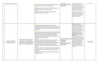 DEL CRITERIO:
I.EF.1.3.1. Construye y comunica
mensajes (convencionales y/o
espontáneos) utilizando diferentes
recursos expresivos (gestos, ritmos,
posturas, tipos de movimiento en el
tiempo y el espacio, otros). (I.3.)
I.EF.1.3.2. Reconoce sus ritmos internos,
sus estados corporales y de ánimo, sus
posibilidades de interpretación y
traducción de mensajes corporales
propios y de pares a otros lenguajes.
(I.3.)
I.EF.1.3.3. Establece acuerdos colectivos
que favorezcan la participación y el
cuidado de sí mismo, sus pares y el
ambiente de aprendizaje, en diferentes
prácticas corporales expresivo-
comunicativas. (J.3., S.4.)
6 SEMANAS3
Prácticas corporales
expresivo-comunicativas.
CICLO DEL APRENDIZAJE
EXPERIENCIA
REFLEXION
CONCEPTUALIZACION
APLICACIÓN
EF.1.3.4.
Traducir a lenguaje oral y/o gráfico los mensajes corporales
producidos.
EF.1.3.5.
Crear, expresar, comunicar e interpretar mensajes corporales
individuales y con otros, de manera espontánea.
EF.1.3.6.
Establecer acuerdos con otros que les permitan participar en
prácticas corporales expresivo-comunicativas.
EF.1.3.7.
Cuidar de sí y de los otros cuando participa en prácticas
corporales expresivo-comunicativas.
CRITERIO DE EVALUACION: CE.EF.1.4
Participa en diferentes prácticas
corporales tomando decisiones sobre sus
modos de intervención, a partir del
reconocimiento de sus estados
corporales y ritmos internos en reposo y
durante la acción, su ubicación en el
tiempo y el espacio de manera estática y
dinámica, las características y
posibilidades de movimiento de sus
partes y segmentos corporales.
INDICADORES PARA LA EVALUACIÓN
DEL CRITERIO:
I.EF.1.4.1. Participa en diferentes
prácticas corporales, reconociendo sus
estados corporales en reposo y durante
la acción y las asocia a sus modos de
participación en las mismas. (J.4., S.3.)
I.EF.1.4.2. Participa en diferentes
prácticas corporales, reconociendo su
ubicación en el tiempo y el espacio de
manera estática y dinámica, las
características y posibilidades de
movimiento de sus partes y segmentos
corporales. (I.4.)
6 SEMANAS5
Construcción de la
identidad corporal.
Desarrollar los movimientos,
conocimientos, habilidades y
capacidades corporales para la
practica de la Educaciòn Fìsica
EF.1.5.1.
Reconocer y explorar las diferentes características y
posibilidades de movimiento de las partes y segmentos del
propio cuerpo, durante la realización de diversas prácticas
corporales.
EF.1.5.2.
Percibir, registrar y expresar sus estados corporales (fatiga,
agitación, excitación, tensión, relajación, entre otros) y
ritmos internos (cardíaco y respiratorio) en reposo y
durante la realización de diferentes prácticas corporales,
en diversos entornos cercanos.
EF.1.5.3.
Reconocer las nociones espaciales (cerca, lejos, dentro,
fuera, arriba, abajo, a los lados, adelante y atrás) y
temporales (lento, rápido, al mismo tiempo, en diferente
tiempo) en relación a sí mismo de manera estática y
dinámica, durante la realización de prácticas corporales.
EF.1.5.4.
Asociar sus estados corporales y ritmos internos (cardíaco
y respiratorio) con sus modos de participar en prácticas
corporales.
Bloque curricular 6 (transversal) Relaciones entre prácticas
corporales y salud
CICLO DEL APRENDIZAJE
EXPERIENCIA
REFLEXION
CONCEPTUALIZACION
APLICACIÓN
 