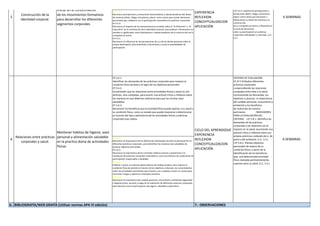 EF.5.5.3.
Reconocer percepciones y sensaciones favorecedoras y obstaculizadoras del deseo
de moverse (dolor, fatiga, entusiasmo, placer, entre otras), para tomar decisiones
personales que colaboren con la participación sistemática en prácticas corporales.
EF.5.5.4.
Reconocer el impacto de las representaciones sociales sobre el “lo femenino” y “lo
masculino” en la constitución de la identidad corporal, para analizar críticamente sus
sentidos y significados como facilitadores u obstaculizadores de la construcción de la
competencia motriz.
EF.5.5.5.
Reconocer la influencia de las percepciones de sí y de las demás personas sobre el
propio desempeño, para analizarlas críticamente y construir posibilidades de
participación.
EF.5.6.1.
Identificar las demandas de las prácticas corporales para mejorar la
condición física de base y el logro de los objetivos personales.
EF.5.6.2.
Comprender que las relaciones entre actividades físicas y salud no son
directas, sino complejas, para asumir una actitud crítica y reflexiva sobre
las maneras en que deberían realizarse para que las mismas sean
saludables.
EF.5.6.3.
Reconocer los beneficios que la actividad física puede aportar a su salud y
su condición física, como un estado que puede mejorarse o deteriorarse
en función del tipo y pertinencia de las actividades físicas y prácticas
corporales que realiza.
EF.5.6.4.
Reconocer la importancia de las diferencias individuales durante la participación en
diferentes prácticas corporales, para identificar las maneras más saludables de
alcanzar objetivos personales.
EF.5.6.5.
Reconocer la importancia de los controles médicos previos y posteriores a la
realización de prácticas corporales sistemáticas, como promotores de condiciones de
participación responsable y saludable.
EF.5.6.6.
Elaborar y poner en práctica planes básicos de trabajo propios, para mejorar la
condición física de partida en función de los objetivos a alcanzar, los conocimientos
sobre las actividades pertinentes para hacerlo y los cuidados a tener en cuenta para
minimizar riesgos y optimizar resultados positivos.
EF.5.6.7.
Reconocer la importancia del cuidado personal, comunitario y ambiental (seguridad
e higiene) antes, durante y luego de la realización de diferentes prácticas corporales,
para favorecer que la participación sea segura, saludable y placentera.
6.- BIBLIOGRAFÍA/WEB GRAFÍA (Utilizar normas APA VI edición) 7.- OBSERVACIONES
6 SEMANAS
6
Relaciones entre prácticas
corporales y salud.
Mantener habitos de higiene, aseo
personal y alimentación saludable
en la practica diaria de actividades
físicas
CICLO DEL APRENDIZAJE
EXPERIENCIA
REFLEXION
CONCEPTUALIZACION
APLICACIÓN
CRITERIO DE EVALUACION:
CE.EF.5.8 Realiza diferentes
prácticas corporales,
comprendiendo las relaciones
complejas entre ellas y la salud,
reconociendo las demandas, los
objetivos a alcanzar, la importancia
del cuidado personal, comunitario y
ambiental y los beneficios
de realizarlas de manera
pertinente. INDICADORES
PARA LA EVALUACIÓN DEL
CRITERIO: I.EF.5.8.1. Identifica las
demandas de las prácticas
corporales y las relaciona con el
impacto en la salud, asumiendo una
actitud crítica y reflexiva sobre sus
propias prácticas cuidando de sí, de
pares y del ambiente. (J.3., S.3.)
I.EF.5.8.2. Plantea objetivos
personales de mejora de su
condición física, a partir de la
identificación de los beneficios
que, una determinada actividad
física realizada pertinentemente,
suponen para su salud. (I.2., S.3.)
6 SEMANAS
5
Construcción de la
identidad corporal.
Iniciar en el conocimiento
de los movimientos formativos
para desarrollar los diferentes
segmentos corporales
a partir de percibir su estado corporal en
movimiento
y/o en reposo. (J.4., S.3.)
I.EF.5.6.2. Explicita las percepciones y
sensaciones (dolor, fatiga, entusiasmo,
placer, entre otras) que favorecen u
obstaculizan su deseo de moverse y la
construcción
de su competencia motriz, influyendo en
la toma de decisiones
sobre su participación en prácticas
corporales individuales y colectivas. (J.4.,
S.3.)
CICLO DEL APRENDIZAJE
EXPERIENCIA
REFLEXION
CONCEPTUALIZACION
APLICACIÓN
 