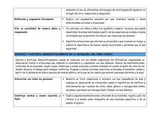 mediante el uso de diferentes estrategias de autorregulación (ponerse en
el lugar del otro, respiración y relajación).
Reflexiona y argumenta éticamente  Explica con argumentos sencillos por qué considera buenas o malas
determinadas acciones o situaciones.
Vive su sexualidad de manera plena y
responsable
 Se relaciona con niñas y niños con igualdad y respeto, reconoce que puede
desarrollar diversas habilidades a partir de las experiencias vividas y realiza
actividades que le permiten fortalecer sus relaciones de amistad.
 Identifica situaciones que afectan su privacidad o que lo ponen en riesgo, y
explica la importancia de buscar ayuda recurriendo a personas que le dan
seguridad.
CONVIVE Y PARTICIPA DEMOCRÁTICAMENTE EN LA BUSQUEDA DEL BIEN COMÚN
Convive y participa democráticamente cuando se relaciona con los demás respetando las diferencias, expresando su
desacuerdo frente a situaciones que vulneran la convivencia y cumpliendo con sus deberes. Conoce las manifestaciones
culturales de su localidad, región o país. Construye y evalúa acuerdos y normas tomando en cuenta el punto de vista de los
demás. Recurre al diálogo para manejar conflictos. Propone y realiza acciones colectivas orientadas al bienestar común a
partir de la deliberación sobre asuntos de interés público, en la que se da cuenta que existen opiniones distintas a la suya.
Interactúa con todas las personas.  Muestra un trato respetuoso e inclusivo con sus compañeros de aula y
expresa su desacuerdo en situaciones reales e hipotéticas de maltrato y
discriminación por razones de etnia, edad, género o discapacidad (niños,
ancianos y personas con discapacidad). Cumple con sus deberes.
Construye normas y asume acuerdos y
leyes.
 Explica algunas manifestaciones culturales de su localidad, región o país. Se
refiere a sí mismo como integrante de una localidad específica o de un
pueblo originario.
 