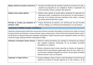 Maneja conflictos de manera constructiva  Participa en la elaboración de acuerdos y normas de convivencia en el aula, y
considera las propuestas de sus compañeros. Evalúa el cumplimiento de
dichos acuerdos y normas, y propone cómo mejorarlo.
Delibera sobre asuntos públicos  Delibera sobre asuntos de interés público (problemas de seguridad vial,
delincuencia juvenil, incumplimiento de sus derechos, etc.) para proponer y
participar en actividades colectivas orientadas al bien común, y reconoce
que existen opiniones distintas a la suya.
Participa en acciones que promueven el
bienestar común
 Propone alternativas de solución a los conflictos por los que atraviesa:
recurre al diálogo y a la intervención de mediadores si lo cree necesario.
CONSTRUYE INTERPRETACIONES HISTÓRICAS
Construye interpretaciones históricas en las que narra hechos y procesos relacionados a la historia de su región, en los que
incorpora más de una dimensión y reconoce diversas causas y consecuencias. Utiliza información de diversas fuentes a partir
de identificar las más pertinentes para responder sus preguntas. Organiza secuencias para comprender cambios ocurridos a
través del tiempo, aplicando términos relacionados al tiempo.
Interpreta críticamente fuentes diversas  Identifica fuentes pertinentes que contengan la información que necesita
para responder preguntas relacionadas con las principales sociedades
prehispánicas y la conquista.
 Obtiene información sobre hechos concretos en fuentes de divulgación y
difusión histórica (enciclopedias, páginas webs, libros de texto, videos, etc.),
y la utiliza para responder preguntas con relación a las principales sociedades
andinas, preincas e incas, y la Conquista.
Comprende el tiempo histórico.  Secuencia imágenes, objetos o hechos, y describe algunas características que
muestran los cambios en diversos aspectos de la vida cotidiana y de las
 