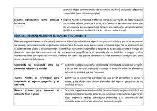 grandes etapas convencionales de la historia del Perú utilizando categorías
temporales (años, décadas y siglos).
Elabora explicaciones sobre procesos
históricos.
 Explica hechos o procesos históricos claves de su región, de las principales
sociedades andinas, preincas e incas, y la Conquista; reconoce las causas que
los originaron y sus consecuencias teniendo en cuenta más de una dimensión
(política, económica, ambiental, social, cultural, entre otras).
GESTIONA RESPONSABLEMENTE EL ESPACIO Y EL AMBIENTE
Gestiona responsablemente el espacio y ambiente al realizar actividades específicas para su cuidado a partir de reconocer
las causas y consecuencias de los problemas ambientales. Reconoce como sus acciones cotidianas impactan en el ambiente en
el calentamiento global y en su bienestar, e identifica los lugares vulnerables y seguros de su escuela, frente a riesgos de
desastre. Describe las características de los espacios geográficos y el ambiente de su localidad o región. Utiliza
representaciones cartográficas sencillas, tomando en cuenta los puntos cardinales y otros elementos cartográficos, para
ubicar elementos del espacio.
Comprende las relaciones entre los
elementos naturales y sociales
 Describe los espacios geográficos urbanos y rurales de su localidad y región,
y de un área natural protegida; reconoce la relación entre los elementos
naturales y sociales que los componen.
Maneja fuentes de información para
comprender el espacio geográfico y el
ambiente.
 Identifica los elementos cartográficos que están presentes en planos y
mapas, y los utiliza para ubicar elementos del espacio geográfico de su
localidad y región.
Genera acciones para conservar el
ambiente local y global
 Describe los problemas ambientales de su localidad y región e identifica las
acciones cotidianas que los generan, así como sus consecuencias. A partir de
ellas, propone y realiza actividades orientadas a la conservación del
ambiente en su institución educativa, localidad y región.
 