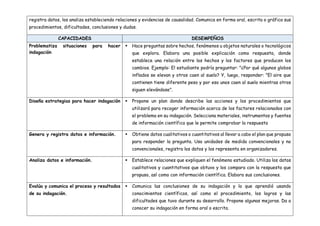 registra datos, los analiza estableciendo relaciones y evidencias de causalidad. Comunica en forma oral, escrita o gráfica sus
procedimientos, dificultades, conclusiones y dudas.
CAPACIDADES DESEMPEÑOS
Problematiza situaciones para hacer
indagación
 Hace preguntas sobre hechos, fenómenos u objetos naturales o tecnológicos
que explora. Elabora una posible explicación como respuesta, donde
establece una relación entre los hechos y los factores que producen los
cambios. Ejemplo: El estudiante podría preguntar: "¿Por qué algunos globos
inflados se elevan y otros caen al suelo? Y, luego, responder: "El aire que
contienen tiene diferente peso y por eso unos caen al suelo mientras otros
siguen elevándose".
Diseña estrategias para hacer indagación  Propone un plan donde describe las acciones y los procedimientos que
utilizará para recoger información acerca de los factores relacionados con
el problema en su indagación. Selecciona materiales, instrumentos y fuentes
de información científica que le permite comprobar la respuesta
Genera y registra datos e información.  Obtiene datos cualitativos o cuantitativos al llevar a cabo el plan que propuso
para responder la pregunta. Usa unidades de medida convencionales y no
convencionales, registra los datos y los representa en organizadores.
Analiza datos e información.  Establece relaciones que expliquen el fenómeno estudiado. Utiliza los datos
cualitativos y cuantitativos que obtuvo y los compara con la respuesta que
propuso, así como con información científica. Elabora sus conclusiones.
Evalúa y comunica el proceso y resultados
de su indagación.
 Comunica las conclusiones de su indagación y lo que aprendió usando
conocimientos científicos, así como el procedimiento, los logros y las
dificultades que tuvo durante su desarrollo. Propone algunas mejoras. Da a
conocer su indagación en forma oral o escrita.
 